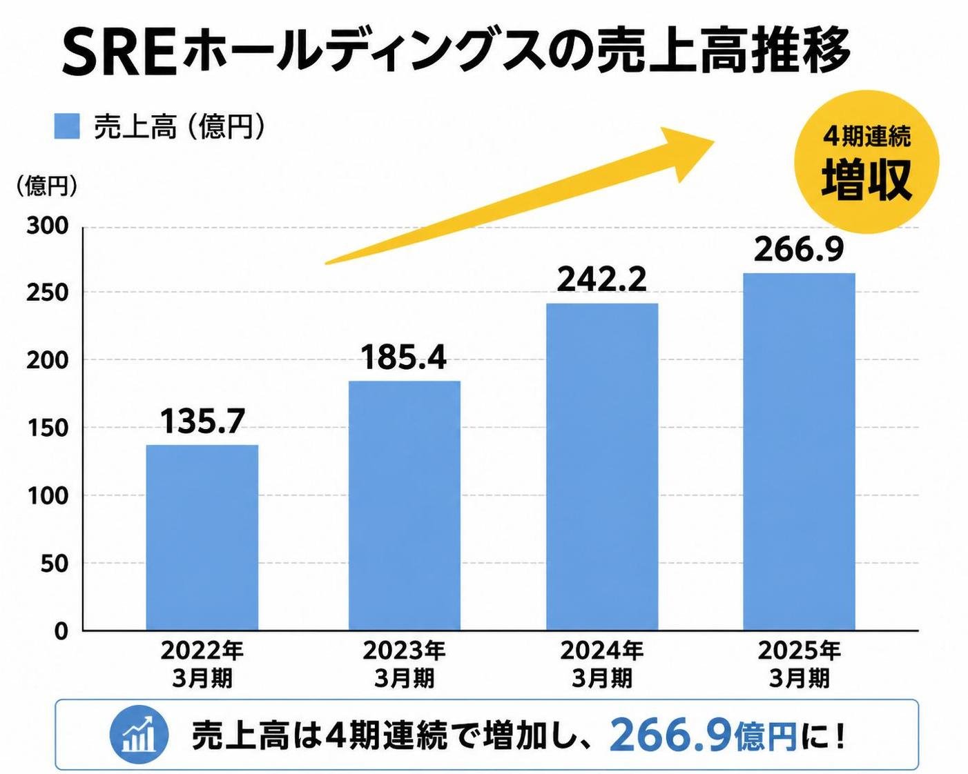 【縦棒作成】SREホールディングスの売上高推移。2022年3月期:135.7億円 / 2023年3月期:185.4億円 / 2024年3月期:242.2億円 / 2025年3月期:266.9億円