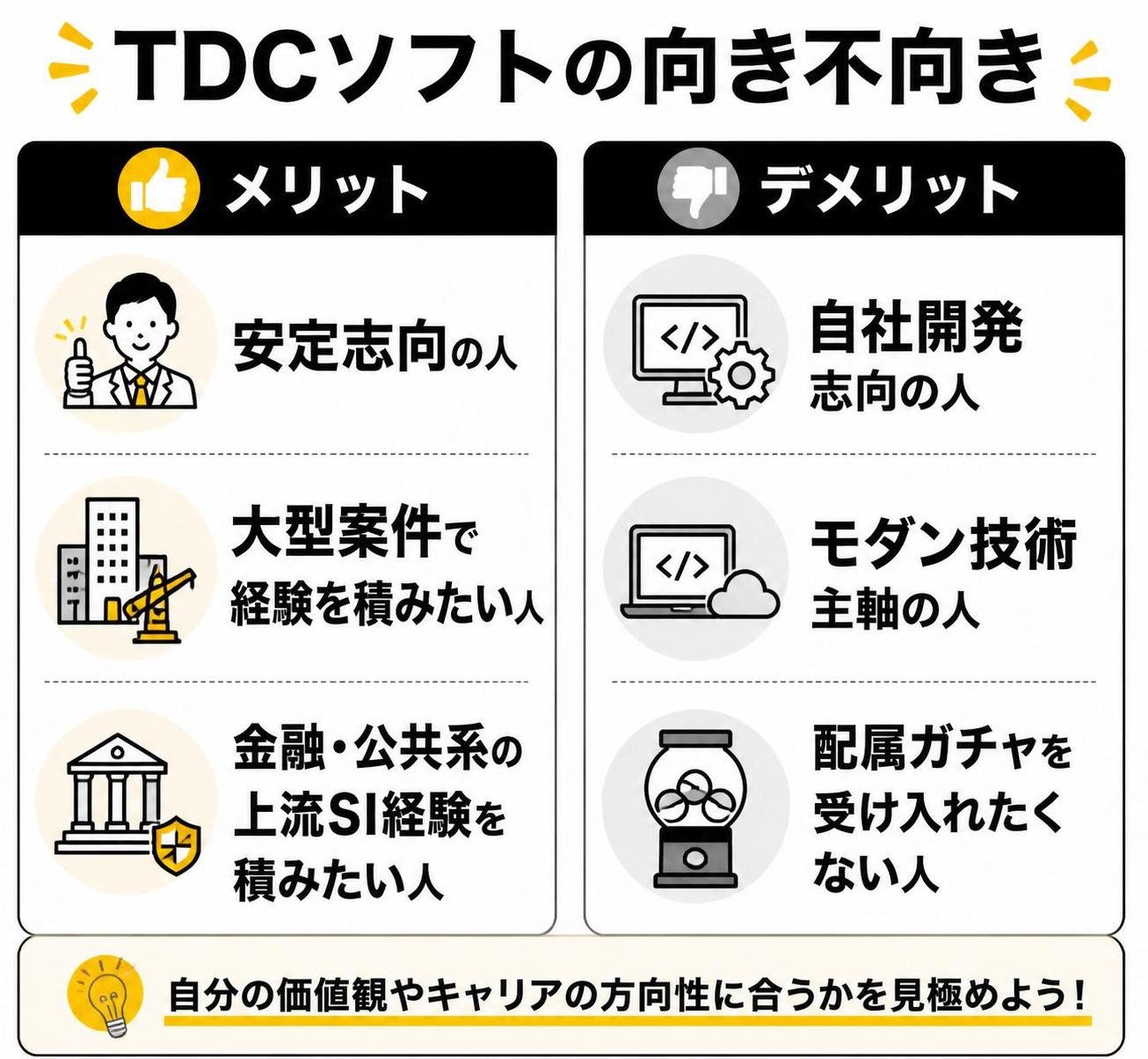 【メリデメ作成】TDCソフトの向き不向き。メリット:安定志向の人 / 大型案件で経験を積みたい人 / 金融・公共系の上流SI経験を積みたい人 // デメリット:自社開発志向の人 / モダン技術主軸の人 / 配属ガチャを受け入れたくない人