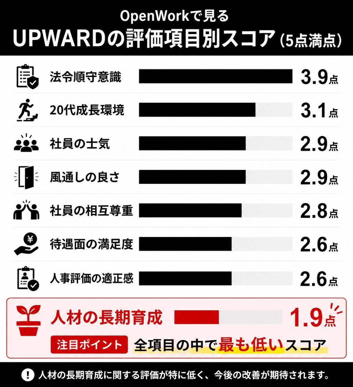 【横棒比較作成】OpenWorkで見るUPWARDの評価項目別スコア(5点満点)。法令順守意識:3.9点 / 20代成長環境:3.1点 / 社員の士気:2.9点 / 風通しの良さ:2.9点 / 社員の相互尊重:2.8点 / 待遇面の満足度:2.6点 / 人事評価の適正感:2.6点 / 人材の長期育成:1.9点。人材の長期育成を強調
