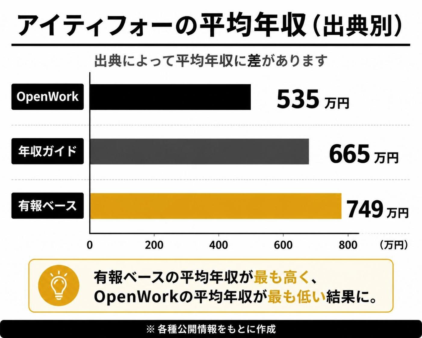 【横棒比較作成】アイティフォーの平均年収(出典別)。OpenWork:535万円 / 年収ガイド:665万円 / 有報ベース:749万円