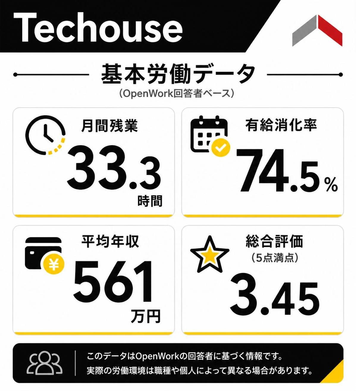 【数字カード作成】Techouseの基本労働データ(OpenWork回答者ベース)。月間残業:33.3時間 / 有給消化率:74.5% / 平均年収:561万円 / 総合評価:3.45(5点満点)