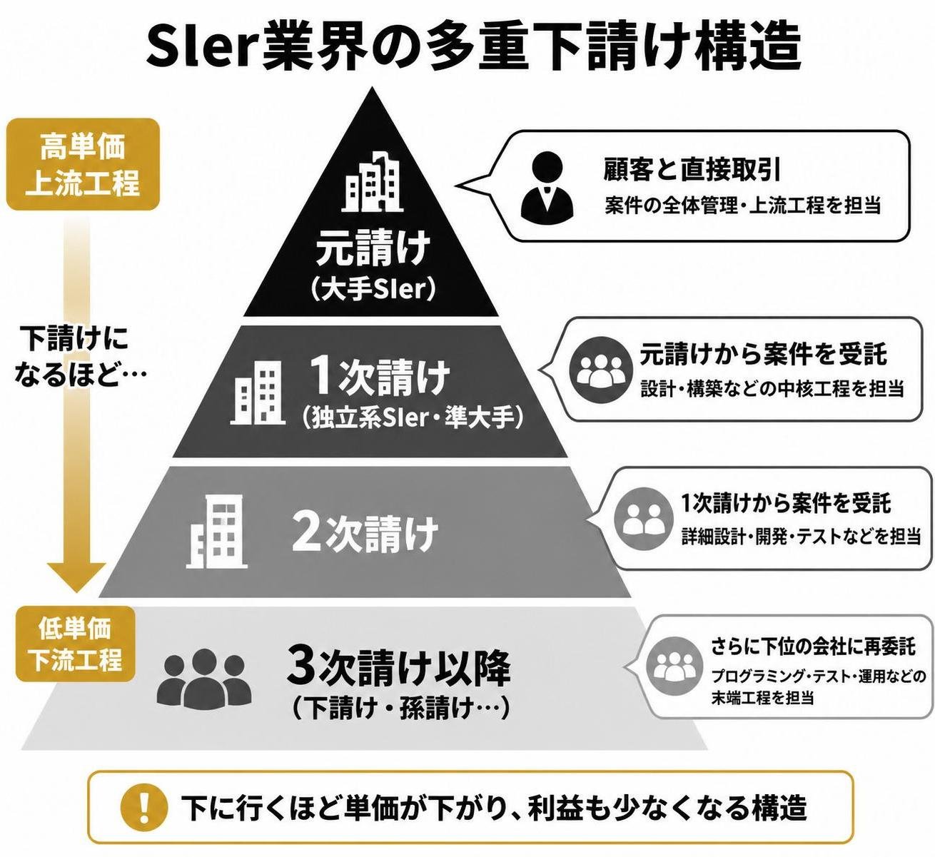 【ピラミッド作成】SIer業界の多重下請け構造。上から:元請け（大手SIer） / 1次請け（独立系SIer・準大手） / 2次請け / 3次請け以降