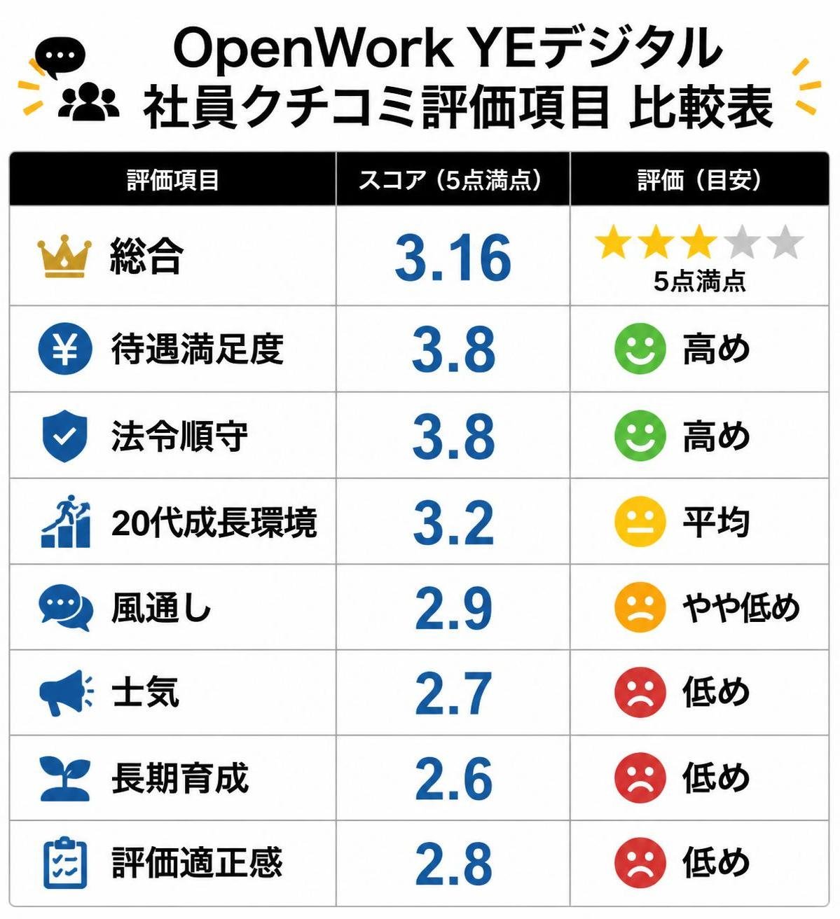 【比較表作成】OpenWork YEデジタル社員クチコミ評価項目。総合: 列1=3.16, 列2=5点満点 / 待遇満足度: 列1=3.8, 列2=高め / 法令順守: 列1=3.8, 列2=高め / 20代成長環境: 列1=3.2, 列2=平均 / 風通し: 列1=2.9, 列2=やや低め / 士気: 列1=2.7, 列2=低め / 長期育成: 列1=2.6, 列2=低め / 評価適正感: 列1=2.8, 列2=低め