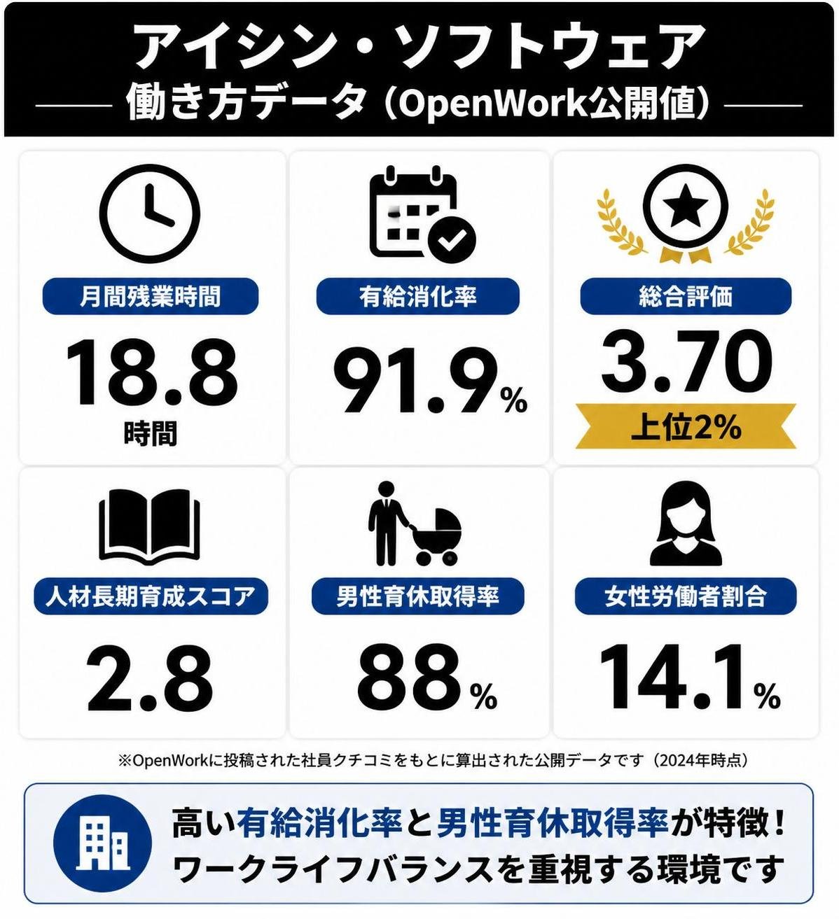 【比較表作成】アイシン・ソフトウェア 働き方データ(OpenWork公開値)。月間残業時間: 項目=18.8時間 / 有給消化率: 項目=91.9% / 総合評価: 項目=3.70(上位2%) / 人材長期育成スコア: 項目=2.8 / 男性育休取得率: 項目=88% / 女性労働者割合: 項目=14.1%