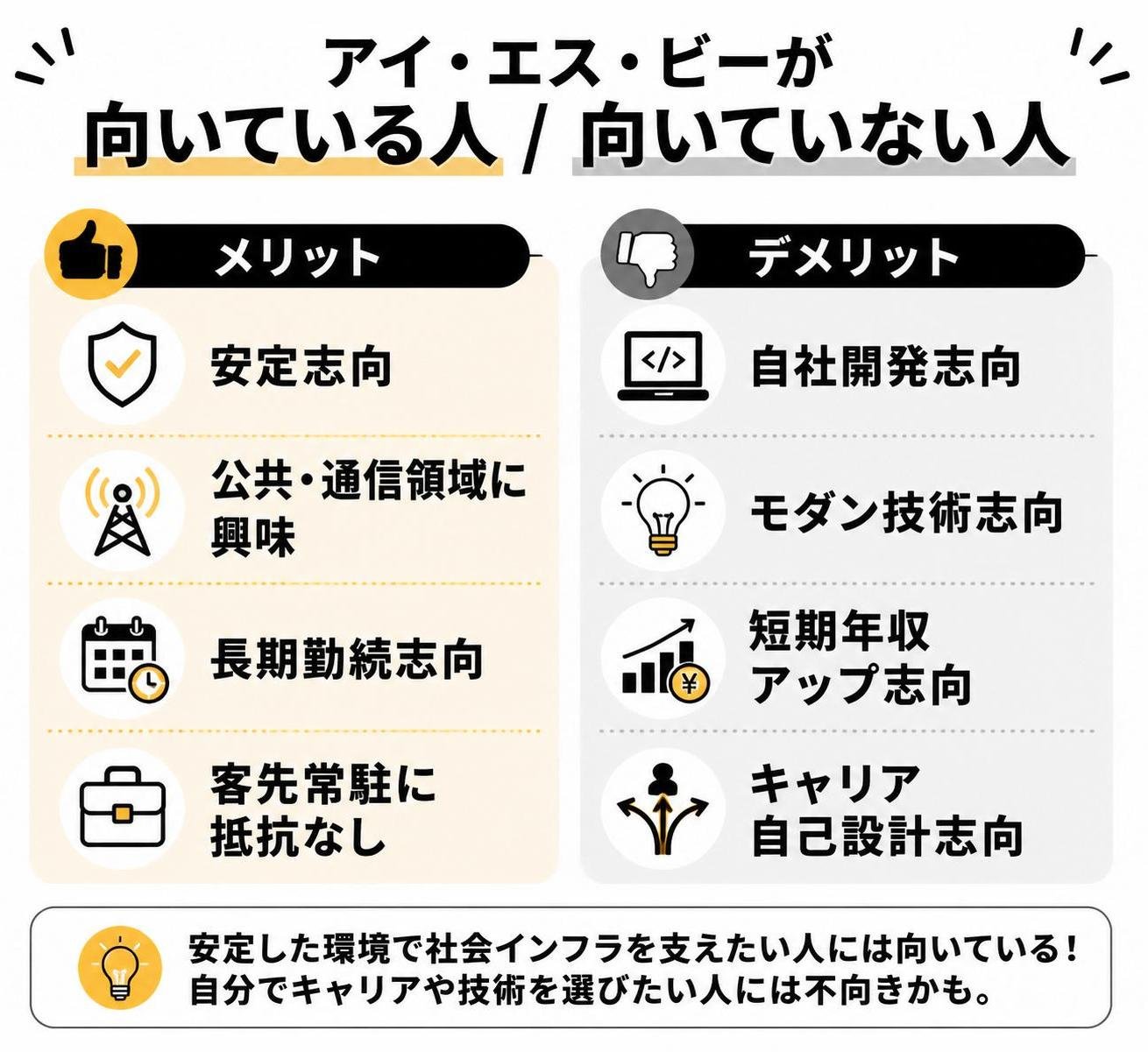 【メリデメ作成】アイ・エス・ビーが向いている人/向いていない人。メリット:安定志向 / 公共・通信領域に興味 / 長期勤続志向 / 客先常駐に抵抗なし // デメリット:自社開発志向 / モダン技術志向 / 短期年収アップ志向 / キャリア自己設計志向