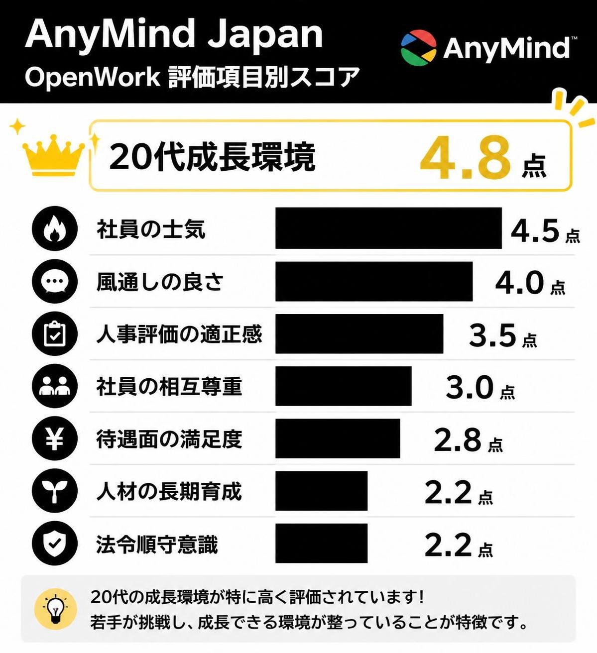 【横棒比較作成】AnyMind Japan のOpenWork評価項目別スコア。20代成長環境:4.8点 / 社員の士気:4.5点 / 風通しの良さ:4.0点 / 人事評価の適正感:3.5点 / 社員の相互尊重:3.0点 / 待遇面の満足度:2.8点 / 人材の長期育成:2.2点 / 法令順守意識:2.2点。20代成長環境を強調