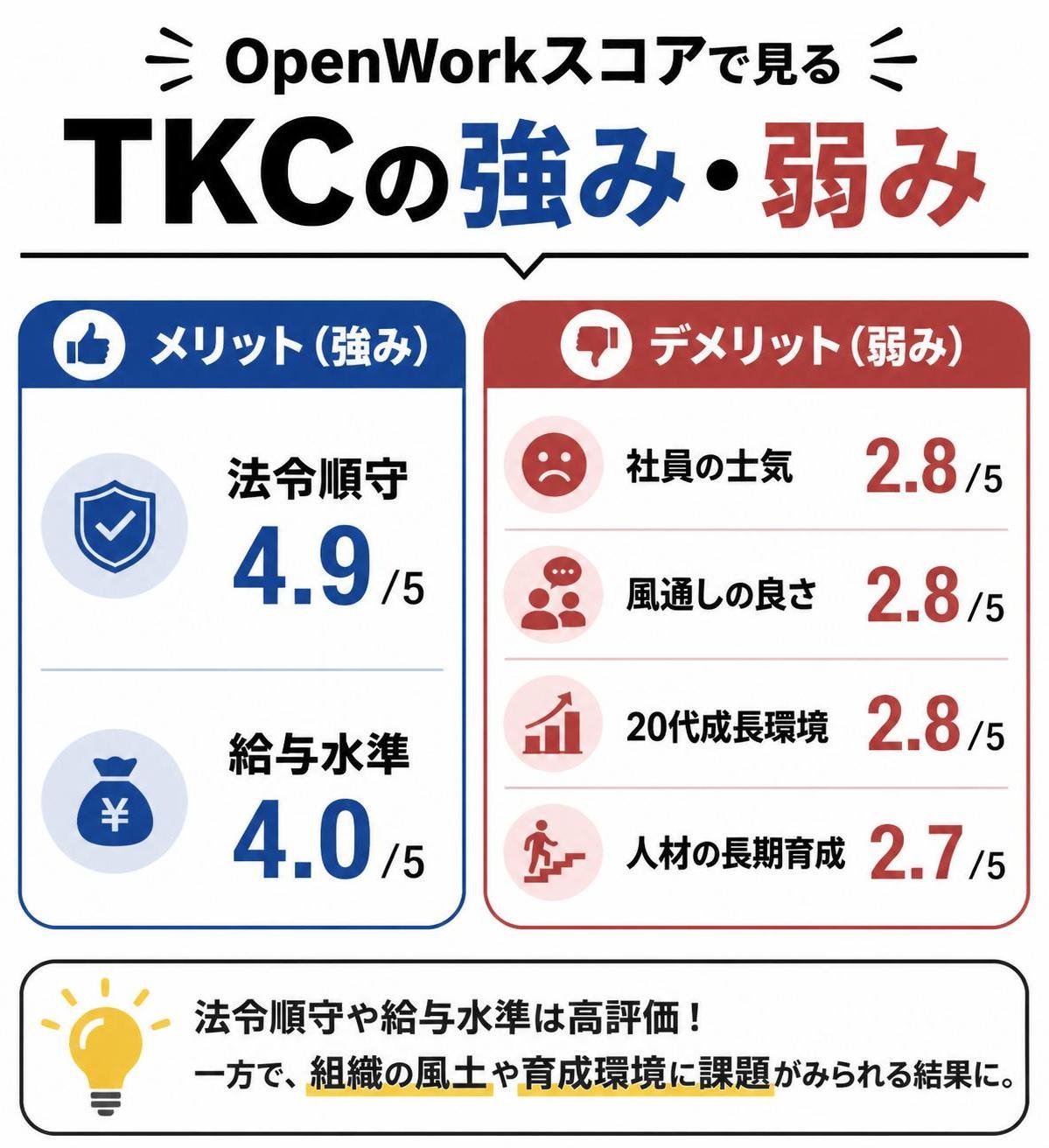 【メリデメ作成】OpenWorkスコアで見るTKCの強み・弱み。メリット:法令順守4.9 / 給与水準4.0 // デメリット:社員の士気2.8 / 風通しの良さ2.8 / 20代成長環境2.8 / 人材の長期育成2.7