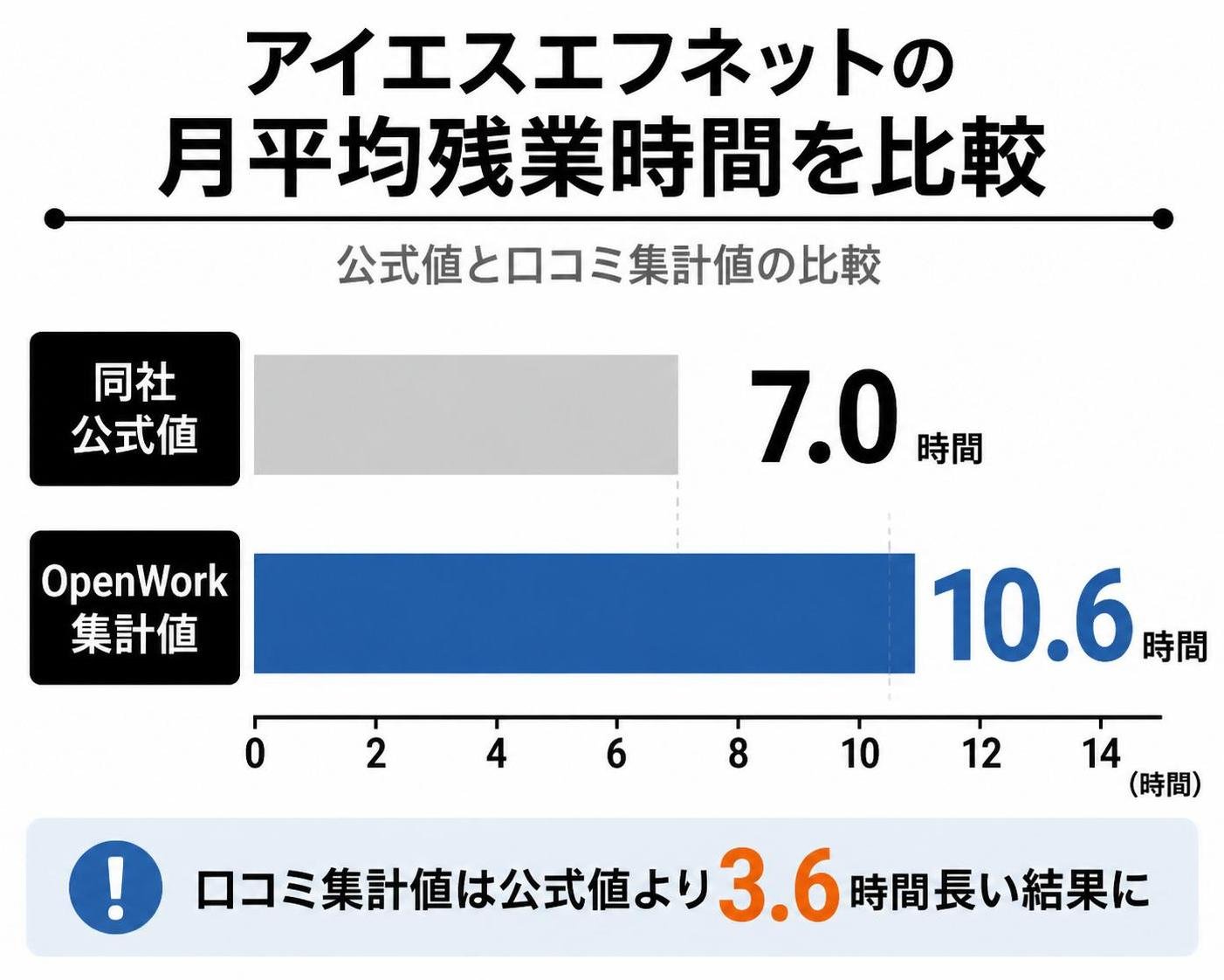 【横棒比較作成】アイエスエフネットの月平均残業時間(公式値と口コミ集計値)。同社公式値:7.0時間 / OpenWork集計値:10.6時間