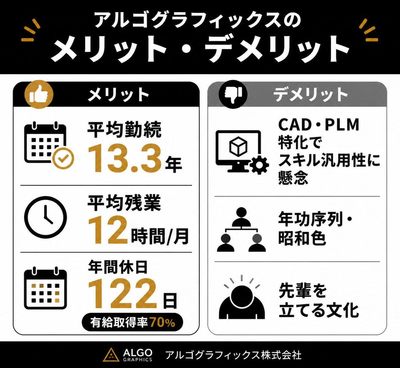 【メリデメ作成】アルゴグラフィックスのメリットとデメリット。メリット:平均勤続13.3年 / 平均残業月12時間 / 年間休日122日（有給70％） // デメリット:CAD・PLM特化でスキル汎用性に懸念 / 年功序列・昭和色 / 先輩を立てる文化
