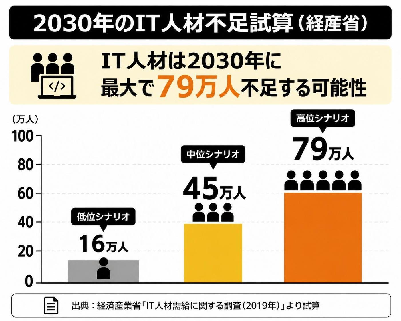 【縦棒作成】2030年のIT人材不足試算（経産省）。低位シナリオ:16万人 / 中位シナリオ:45万人 / 高位シナリオ:79万人