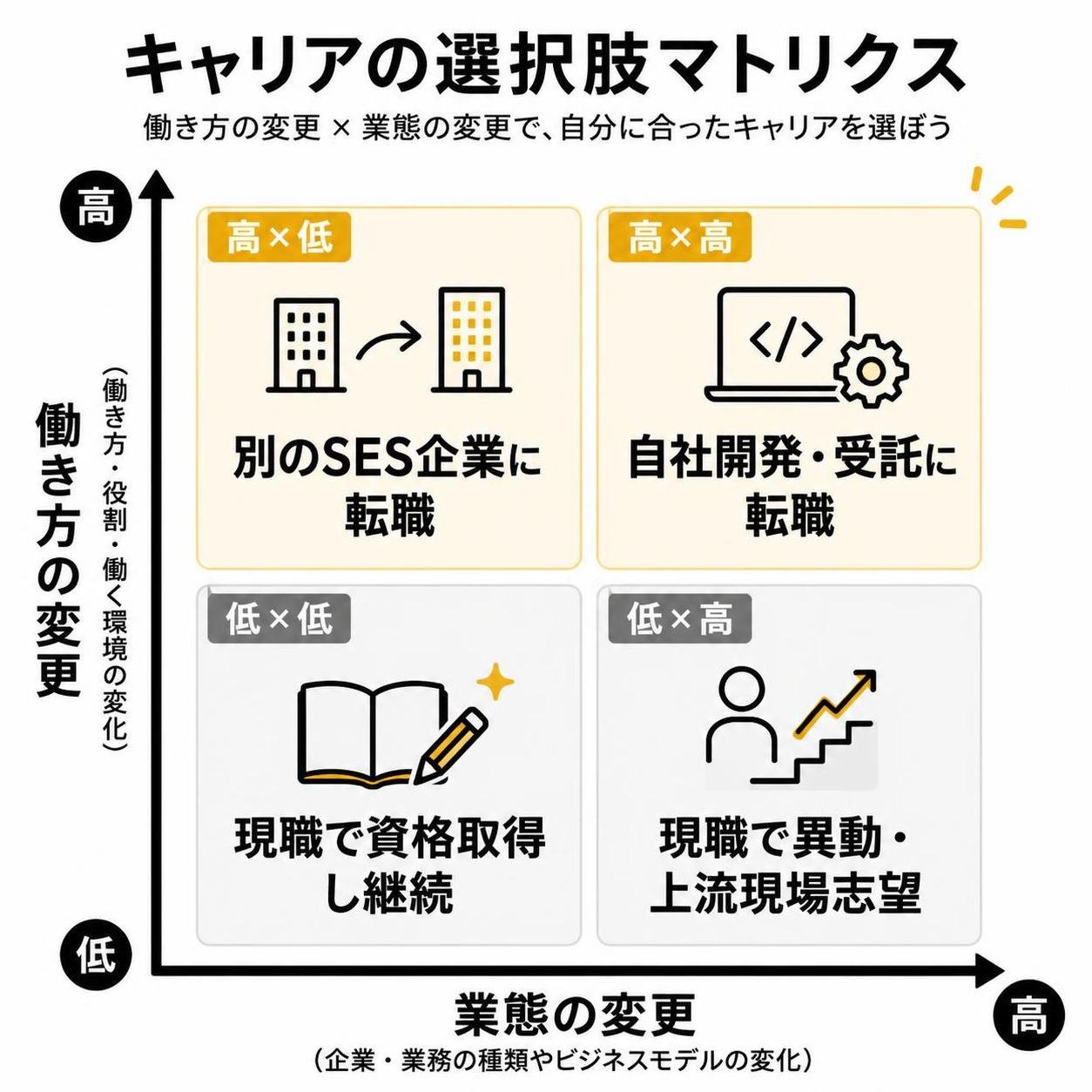 【マトリクス2×2作成】キャリアの選択肢マトリクス。軸=働き方変更×業態変更。象限=高高:自社開発・受託に転職 / 高低:別のSES企業に転職 / 低高:現職で異動・上流現場志望 / 低低:現職で資格取得し継続