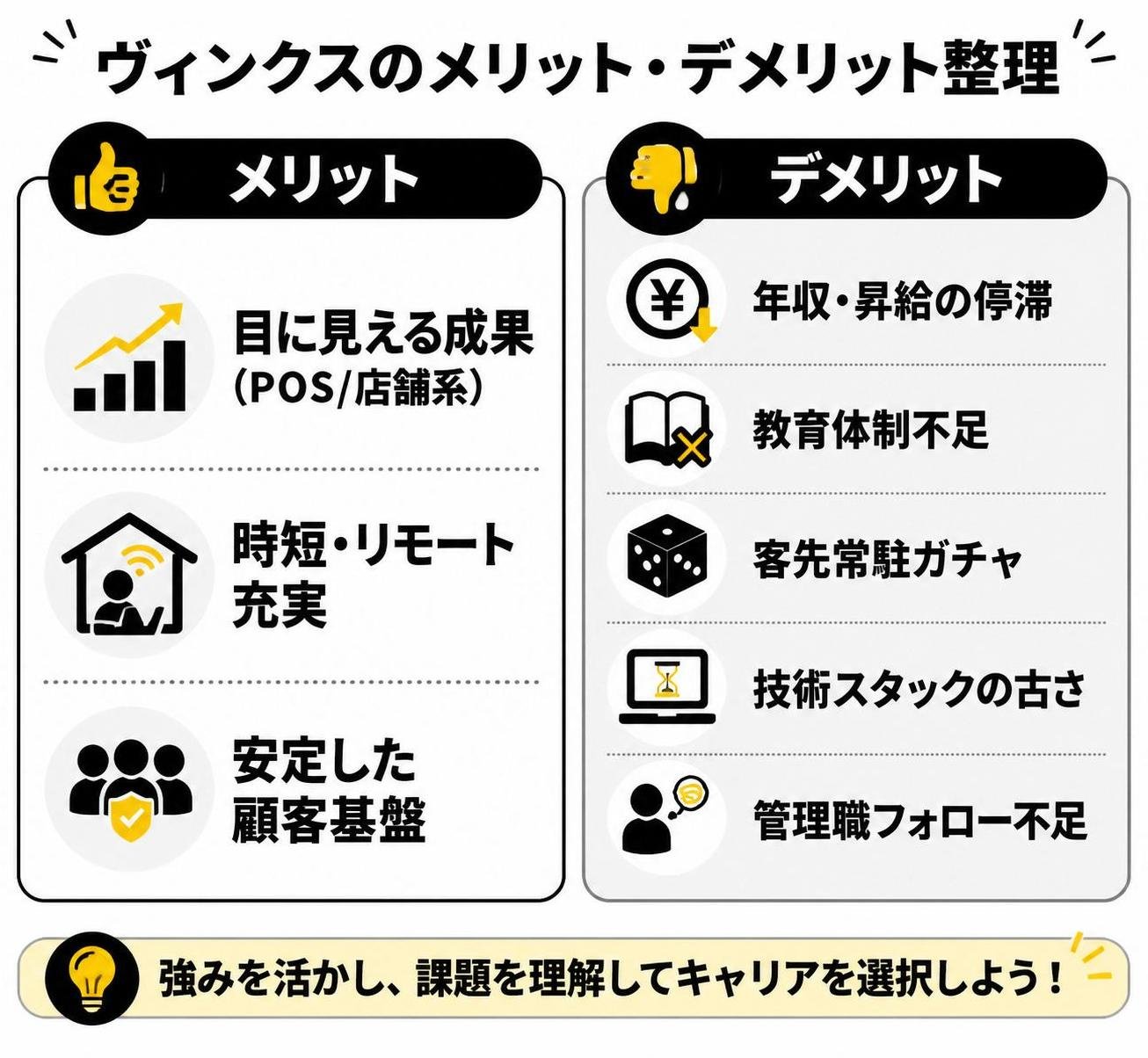 【メリデメ作成】ヴィンクスのメリット・デメリット整理。メリット:目に見える成果(POS/店舗系) / 時短・リモート充実 / 安定した顧客基盤 // デメリット:年収・昇給の停滞 / 教育体制不足 / 客先常駐ガチャ / 技術スタックの古さ / 管理職フォロー不足