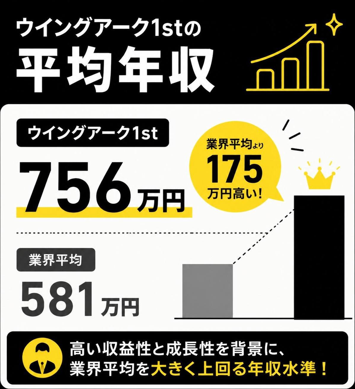 【数字カード作成】ウイングアーク1stの平均年収。756万円（業界平均581万円より上）
