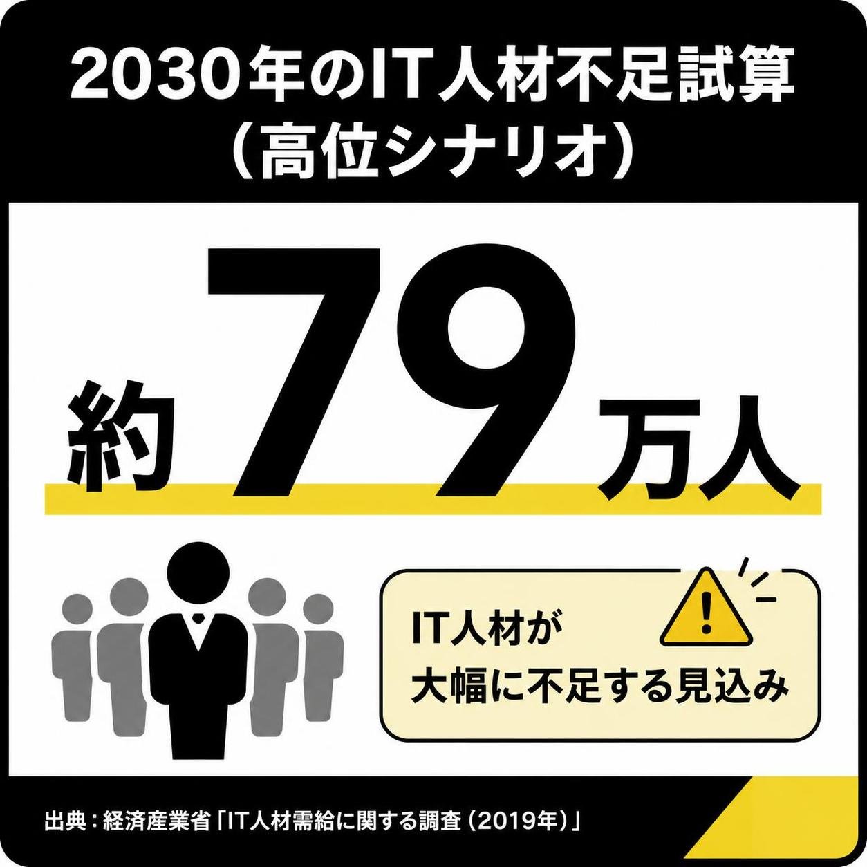 【数字カード作成】2030年のIT人材不足試算（高位シナリオ）。約79万人