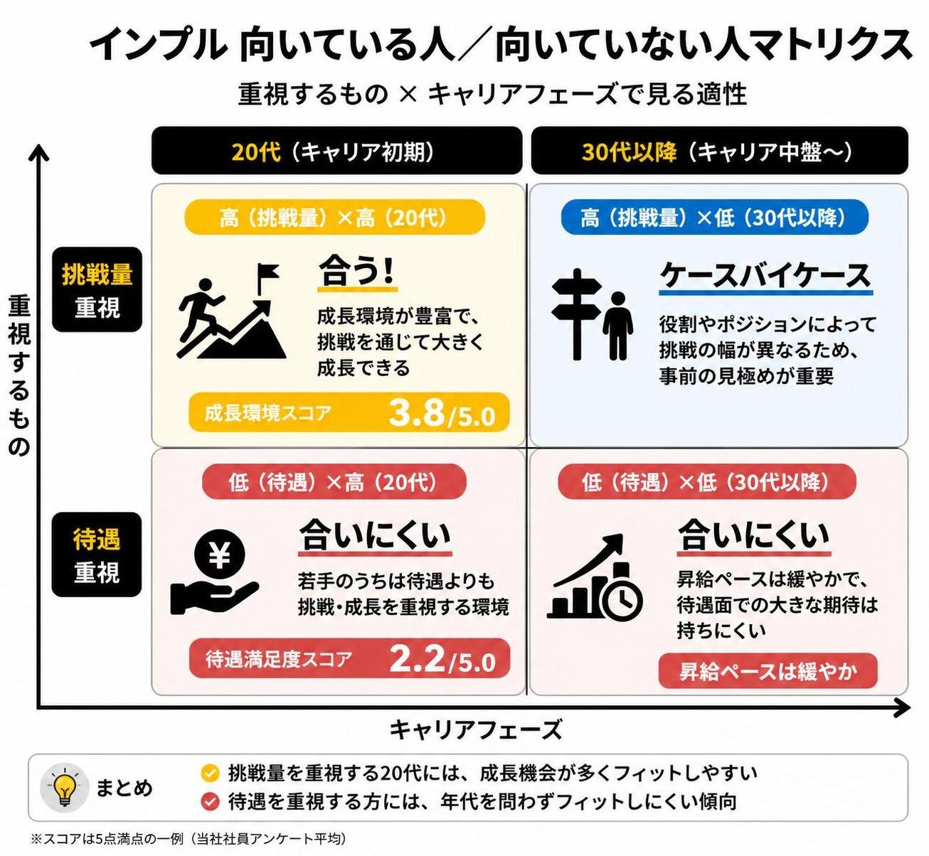 【マトリクス2×2作成】インプル 向いている人／向いていない人マトリクス。軸=重視するもの×キャリアフェーズ。象限=高高:20代×挑戦量重視→合う(成長環境3.8) / 高低:30代以降×挑戦量重視→ケースバイケース / 低高:20代×待遇重視→合いにくい(待遇2.2) / 低低:30代以降×待遇重視→合いにくい(昇給ペース緩い)