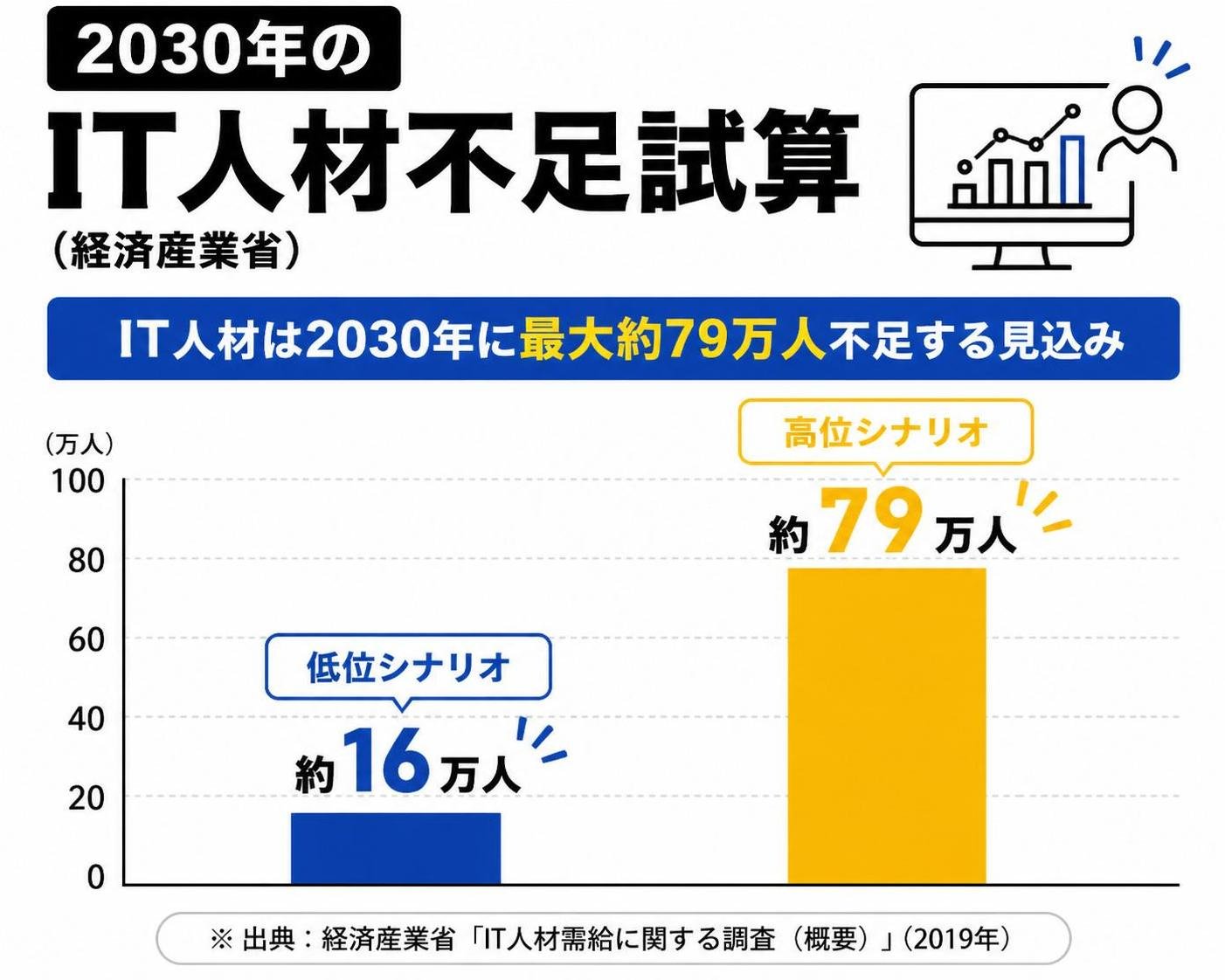 【縦棒作成】2030年のIT人材不足試算(経済産業省)。低位シナリオ:約16万人 / 高位シナリオ:約79万人
