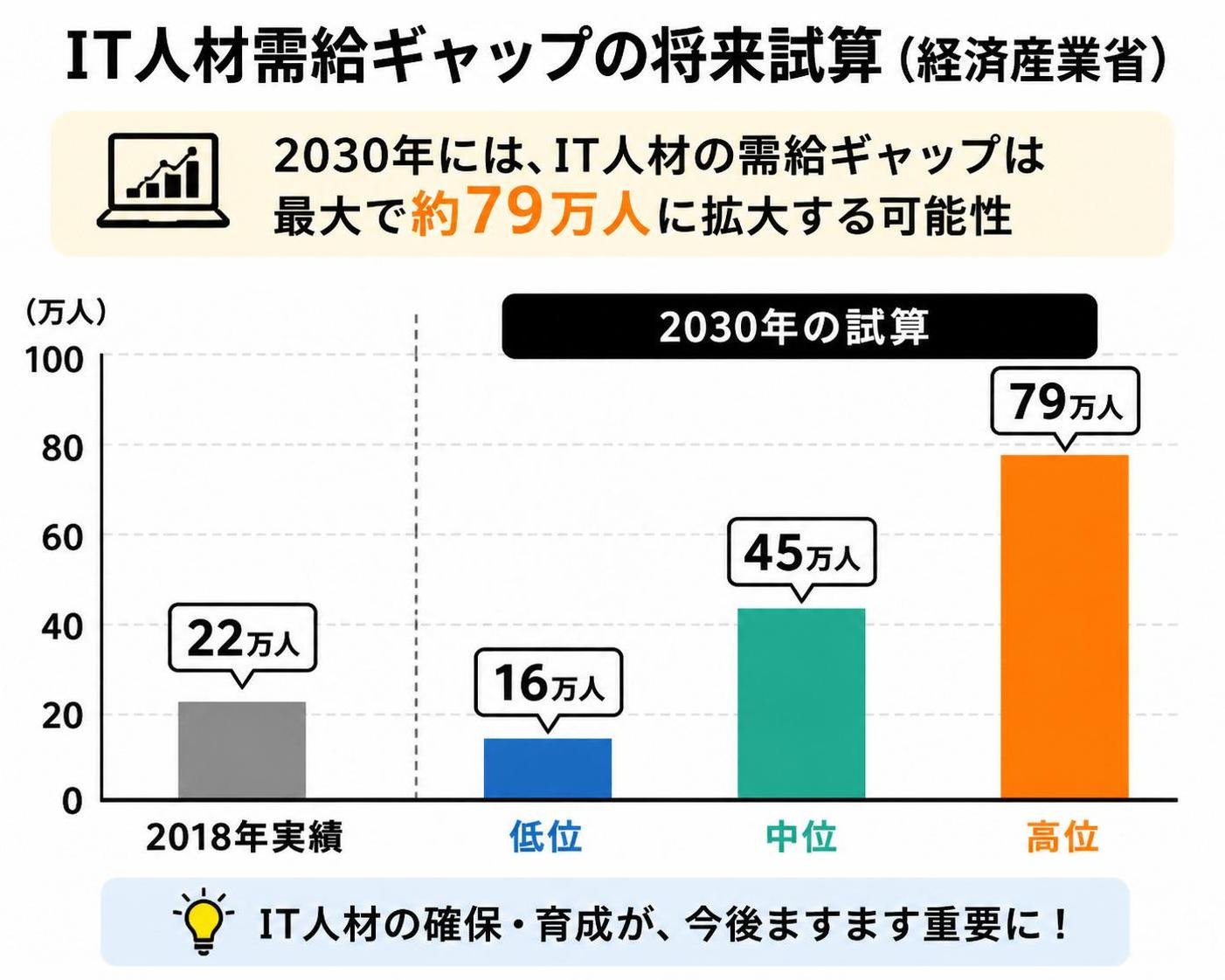 【縦棒作成】IT人材需給ギャップの将来試算（経済産業省）。2018年実績:22万人 / 2030年低位:16万人 / 2030年中位:45万人 / 2030年高位:79万人