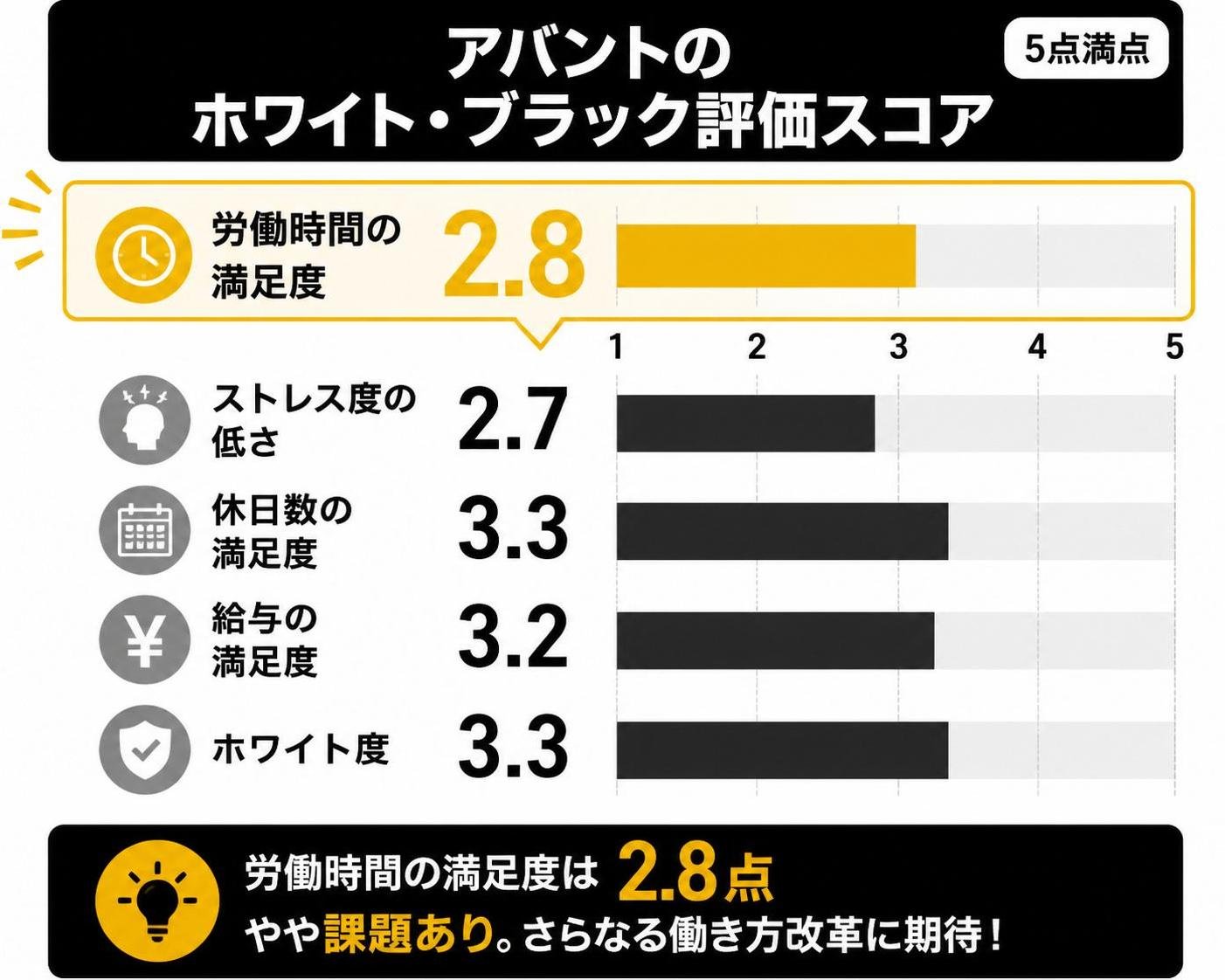 【横棒比較作成】アバントのホワイト・ブラック評価スコア（5点満点）。労働時間の満足度:2.8 / ストレス度の低さ:2.7 / 休日数の満足度:3.3 / 給与の満足度:3.2 / ホワイト度:3.3。労働時間の満足度を強調