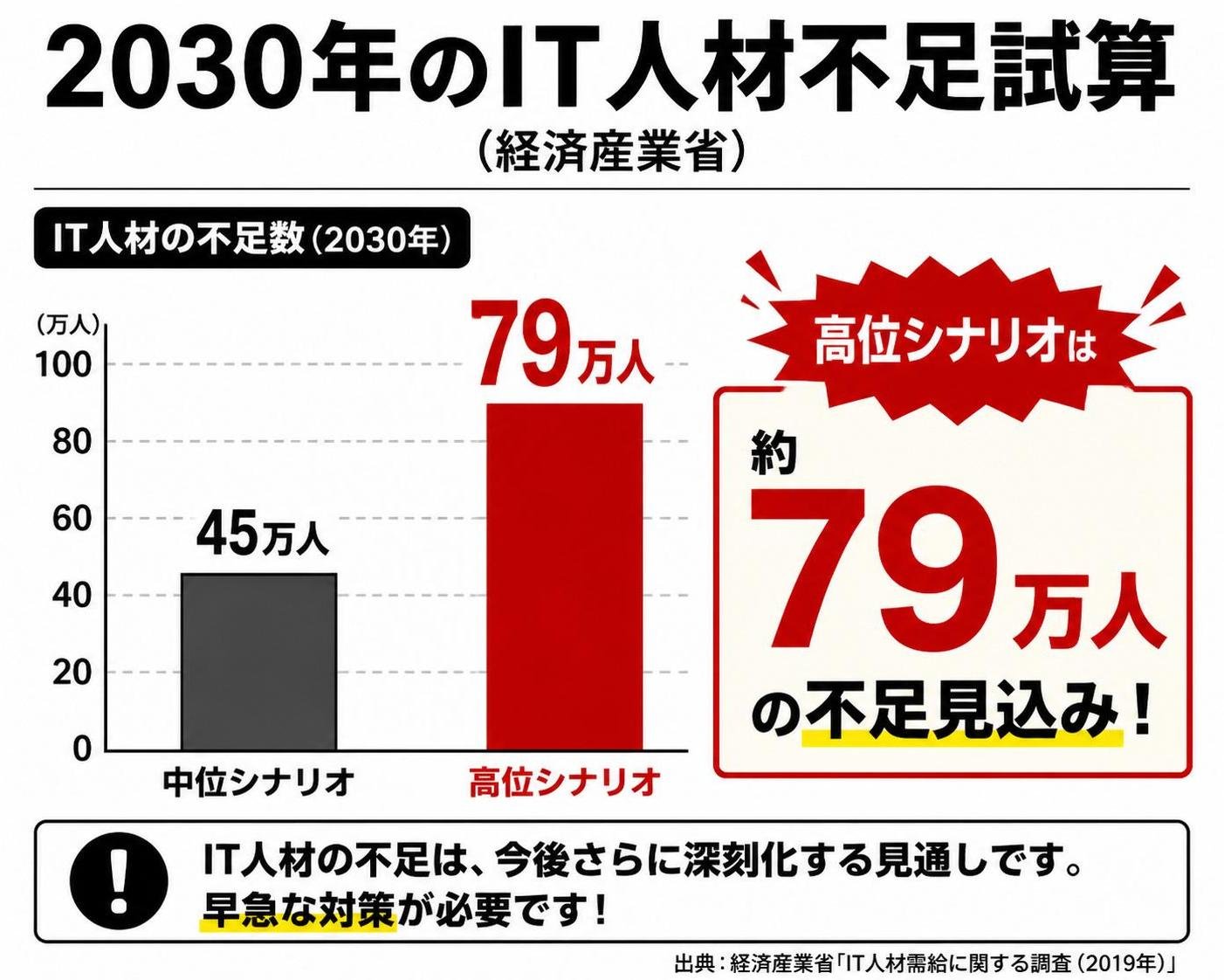 【縦棒作成】2030年のIT人材不足試算（経済産業省）。中位シナリオ:45万人 / 高位シナリオ:79万人。高位シナリオを強調