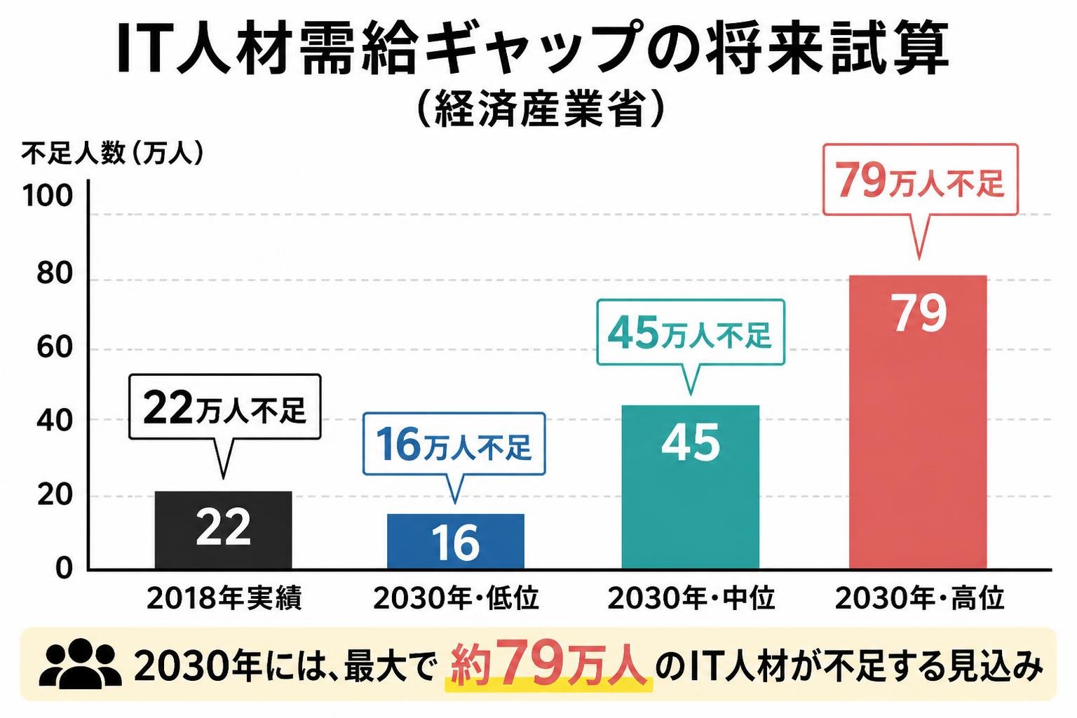 【縦棒作成】IT人材需給ギャップの将来試算（経済産業省）。2018年実績:22万人不足 / 2030年・低位:16万人不足 / 2030年・中位:45万人不足 / 2030年・高位:79万人不足