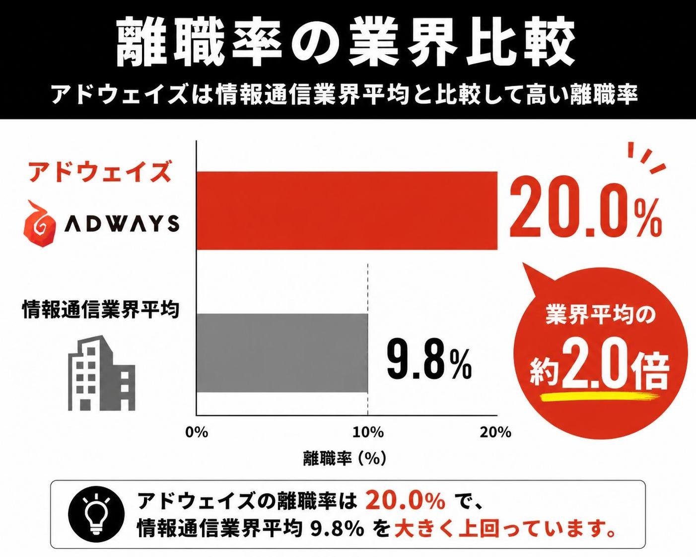 【横棒比較作成】離職率の業界比較。アドウェイズ:20.0% / 情報通信業界平均:9.8%。アドウェイズを強調