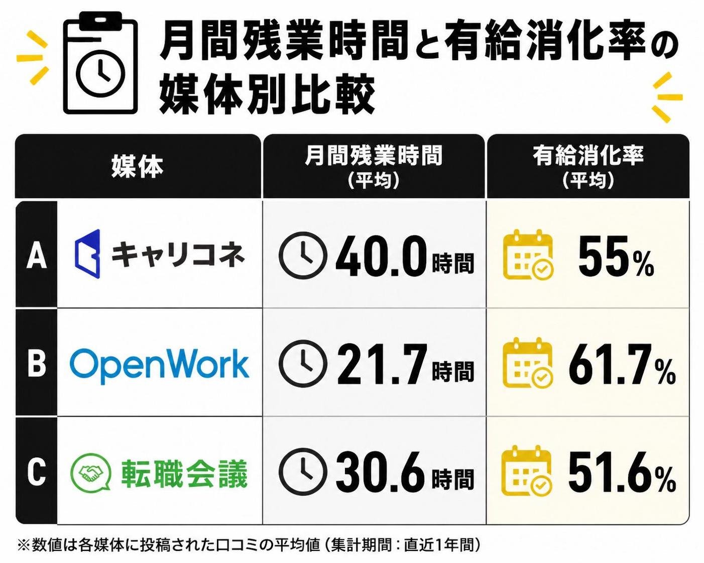 【比較表作成】月間残業時間と有給消化率の媒体別比較。行A: キャリコネ, 残業=40.0時間, 有給=55% / 行B: OpenWork, 残業=21.7時間, 有給=61.7% / 行C: 転職会議, 残業=30.6時間, 有給=51.6%