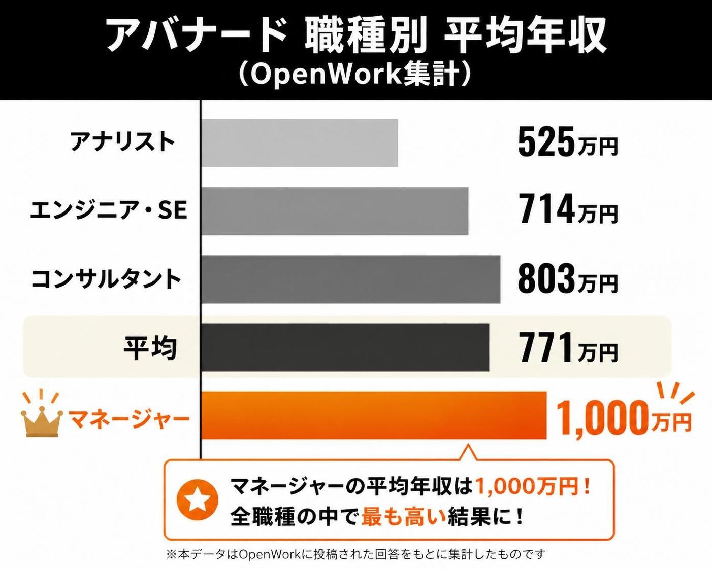 【横棒比較作成】アバナード 職種別 平均年収（OpenWork集計）。アナリスト:525万円 / エンジニア・SE:714万円 / コンサルタント:803万円 / 平均:771万円 / マネージャー:1000万円。マネージャーを強調