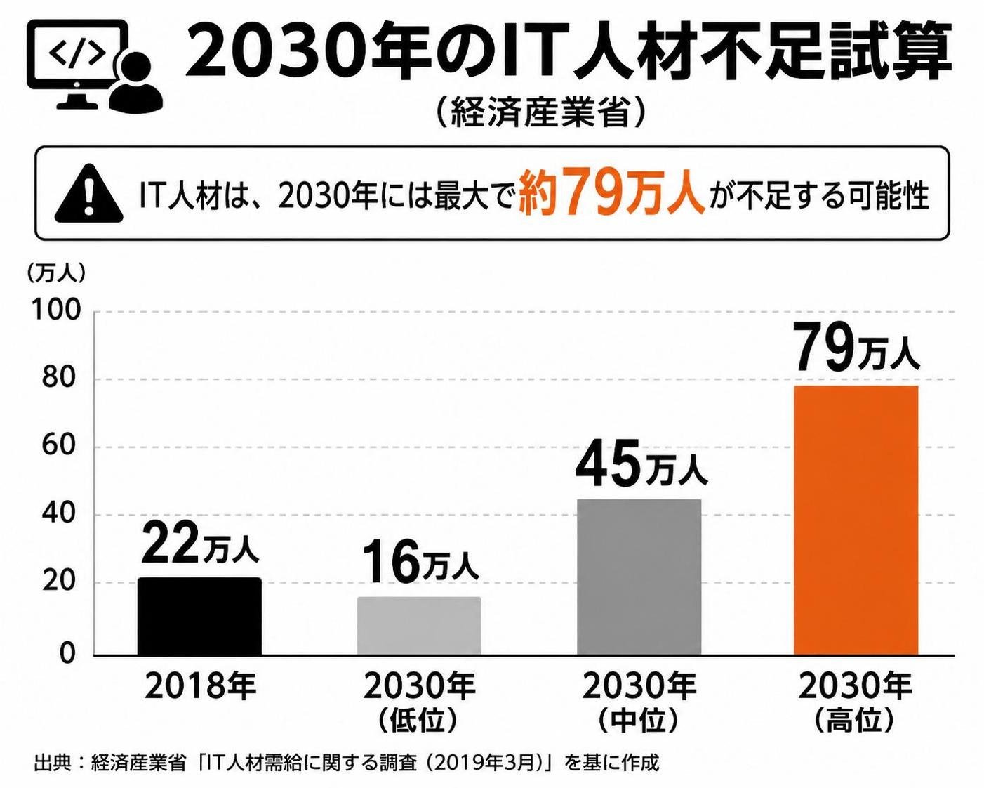 【縦棒作成】2030年のIT人材不足試算（経済産業省）。2018:22万人 / 2030低位:16万人 / 2030中位:45万人 / 2030高位:79万人