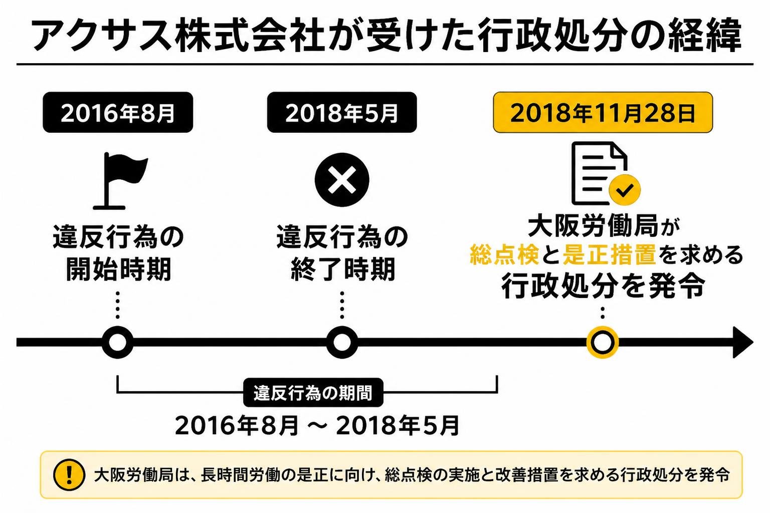 【タイムライン作成】アクサス株式会社が受けた行政処分の経緯。2016年8月:違反行為の開始時期 / 2018年5月:違反行為の終了時期 / 2018年11月28日:大阪労働局が総点検と是正措置を求める行政処分を発令
