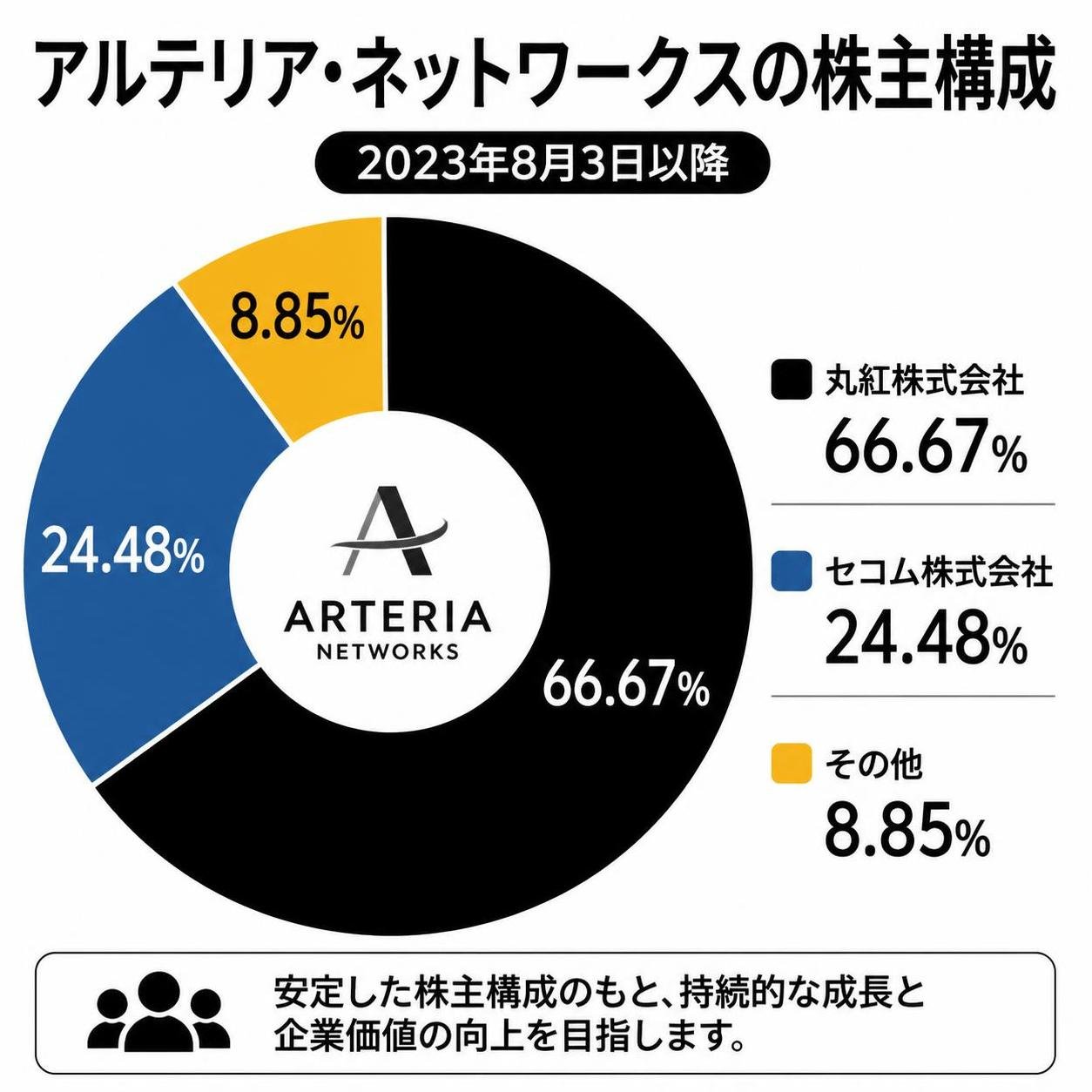 【ドーナツ作成】アルテリア・ネットワークスの株主構成(2023年8月3日以降)。丸紅株式会社:66.67% / セコム株式会社:24.48% / その他:8.85%