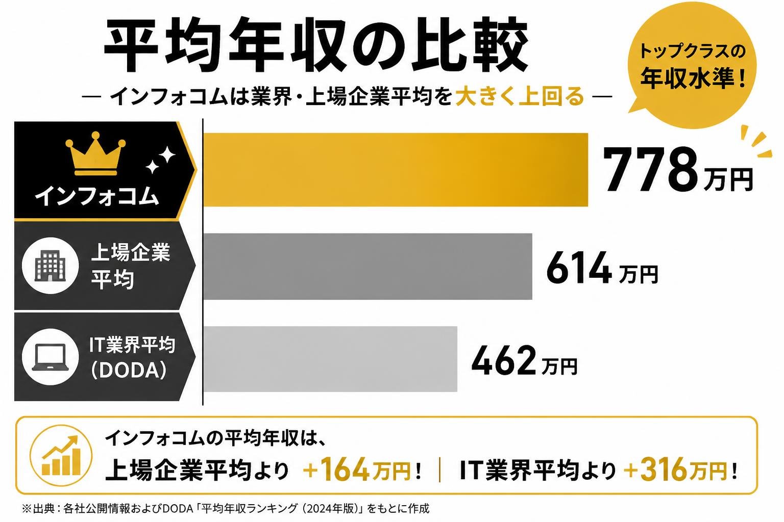 【横棒比較作成】インフォコム平均年収と他指標との比較。インフォコム:778万円 / 上場企業平均:614万円 / IT業界平均(DODA):462万円。インフォコムを強調