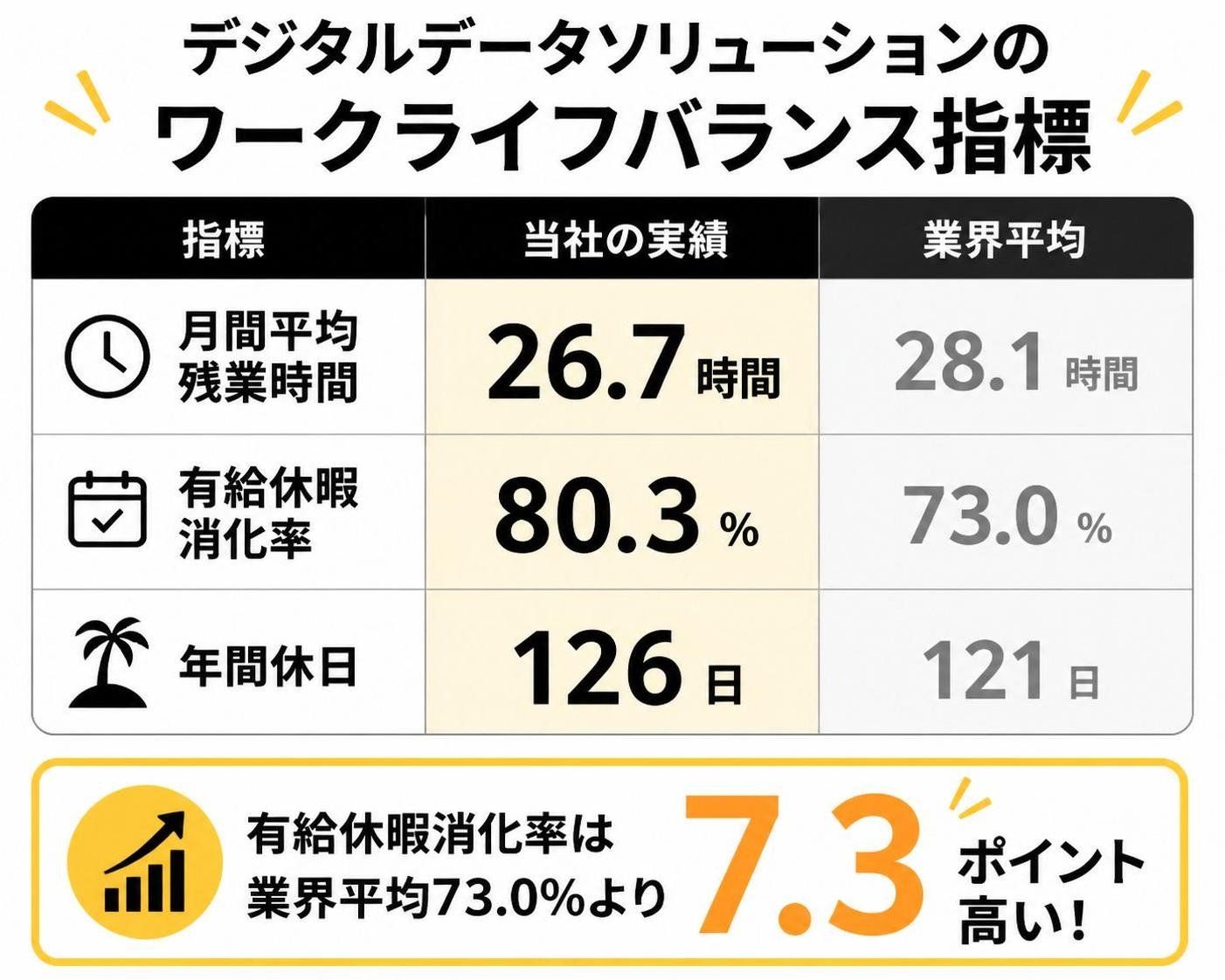 【比較表作成】デジタルデータソリューションのワークライフバランス指標。月間平均残業時間: 26.7時間 / 有給休暇消化率: 80.3% / 年間休日: 126日 / 業界平均との差: 有休消化率は業界平均73.0%より7.3ポイント高い