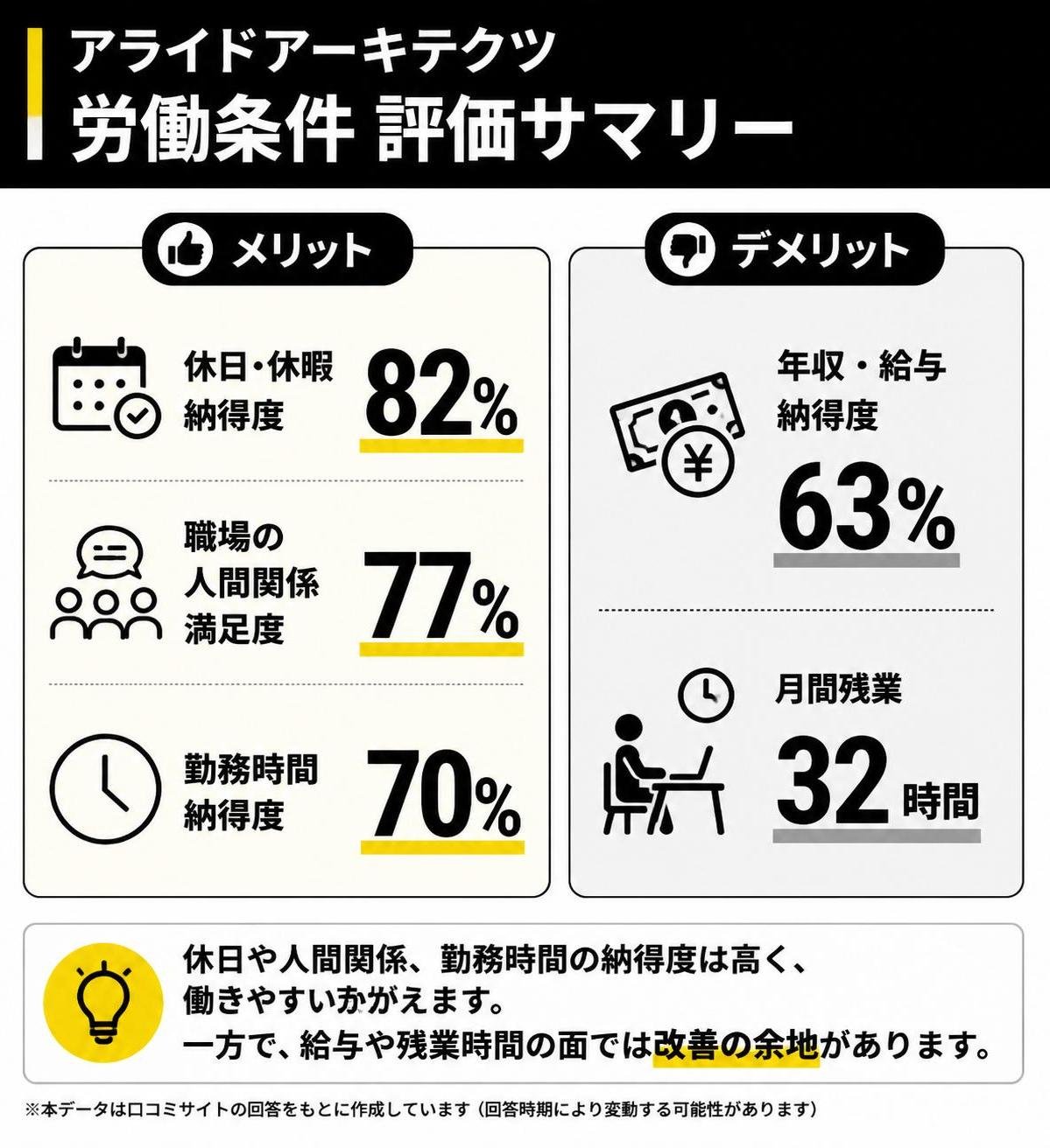 【メリデメ作成】アライドアーキテクツ 労働条件 評価サマリー。メリット:休日・休暇納得度82% / 職場の人間関係満足度77% / 勤務時間納得度70% // デメリット:年収・給与納得度63% / 月間残業32時間