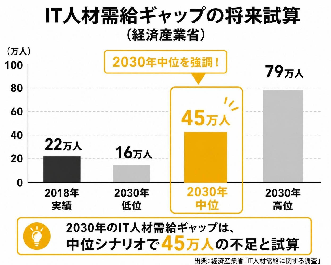 【縦棒作成】IT人材需給ギャップの将来試算(経済産業省)。2018年実績:22万人 / 2030年低位:16万人 / 2030年中位:45万人 / 2030年高位:79万人。2030年中位を強調