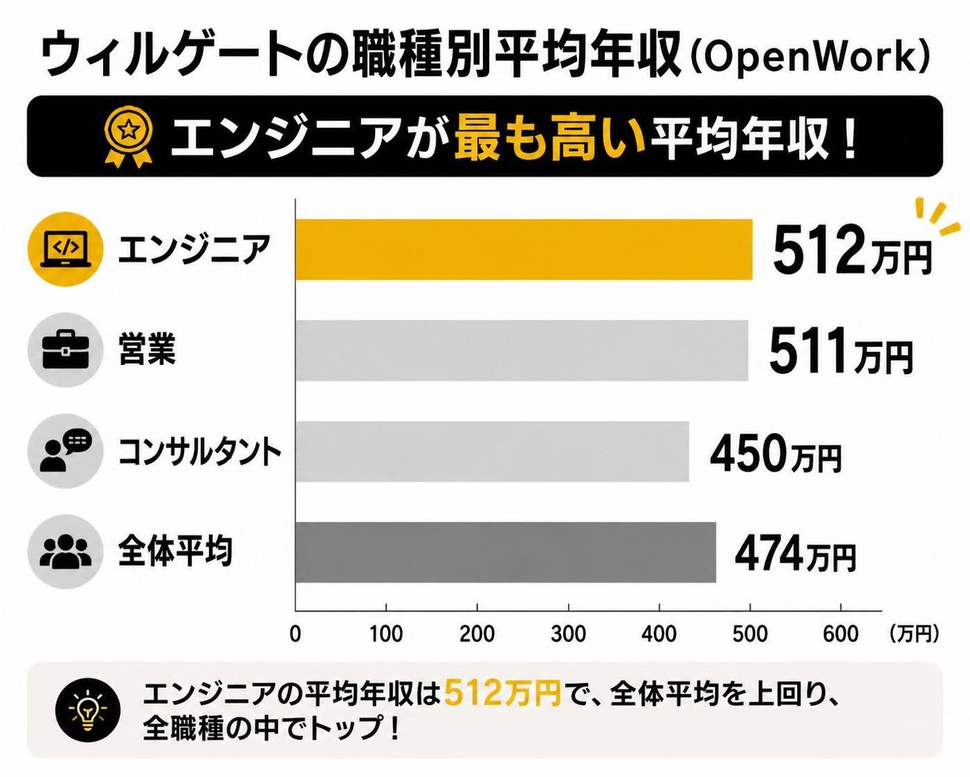 【横棒比較作成】ウィルゲートの職種別平均年収(OpenWork)。エンジニア:512万円 / 営業:511万円 / コンサルタント:450万円 / 全体平均:474万円。エンジニアを強調