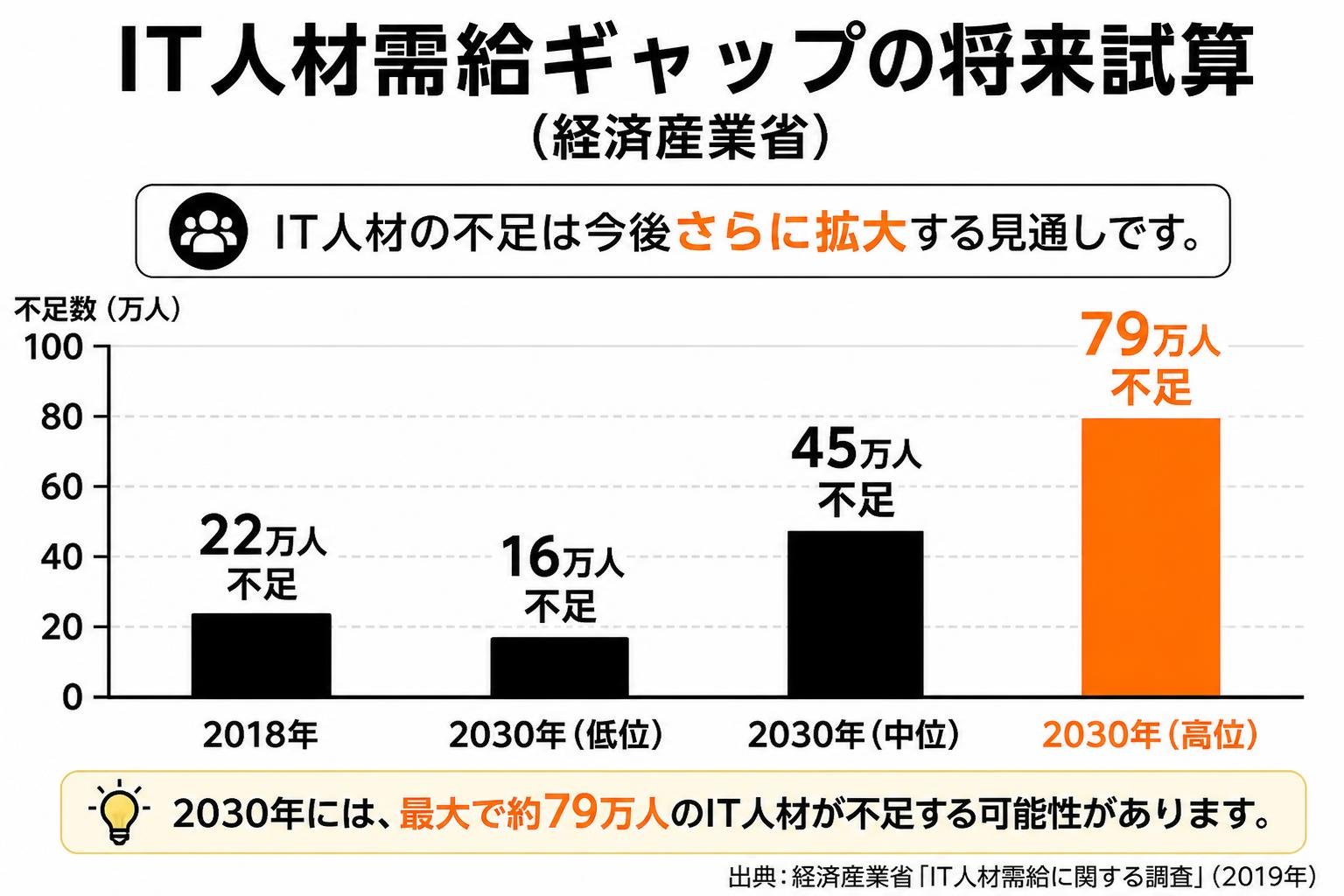 【縦棒作成】IT人材需給ギャップの将来試算（経済産業省）。2018年:22万人不足 / 2030年低位:16万人不足 / 2030年中位:45万人不足 / 2030年高位:79万人不足