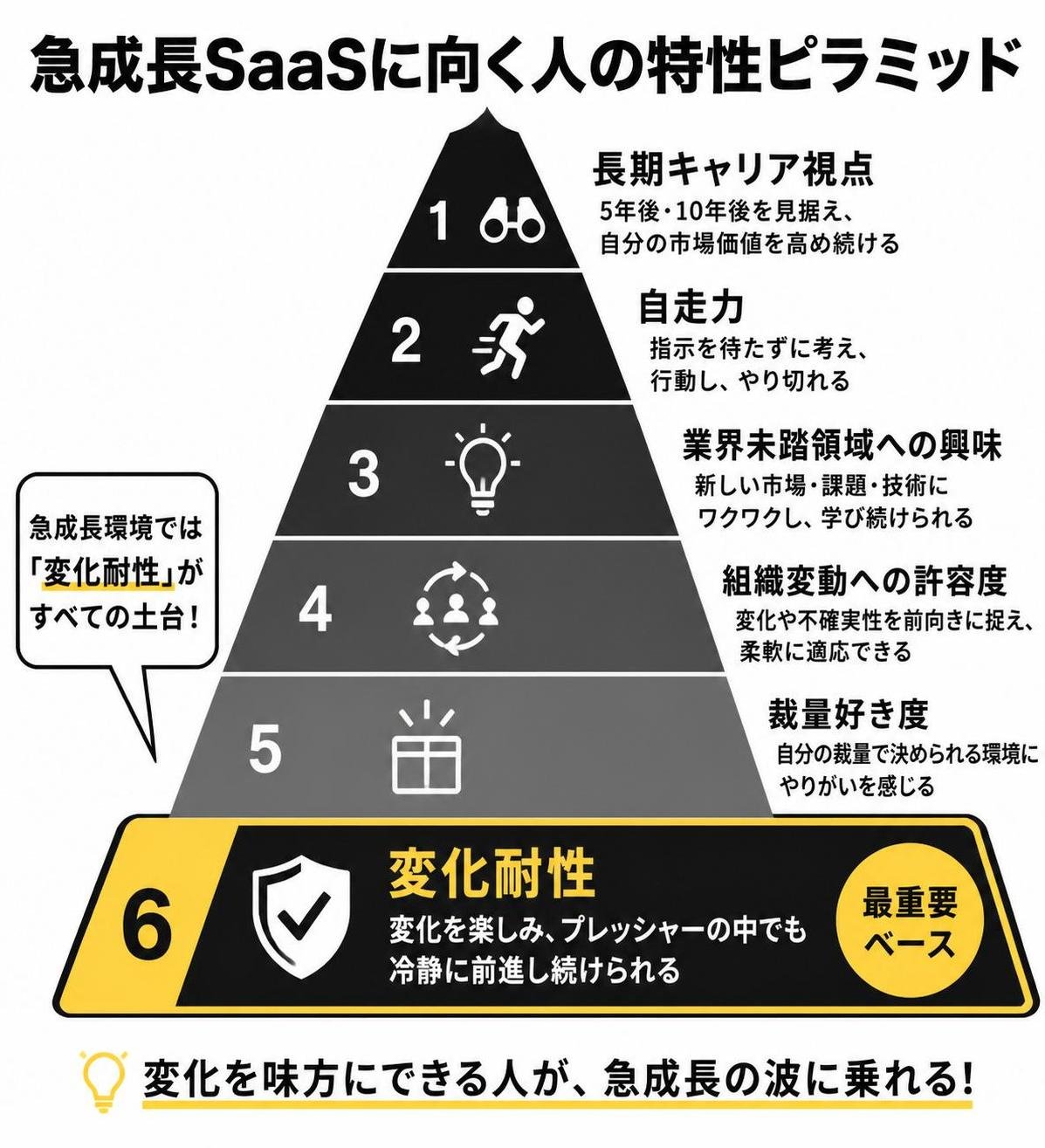 【ピラミッド作成】急成長SaaSに向く人の特性ピラミッド。上から:長期キャリア視点 / 自走力 / 業界未踏領域への興味 / 組織変動への許容度 / 裁量好き度 / 変化耐性。変化耐性を強調