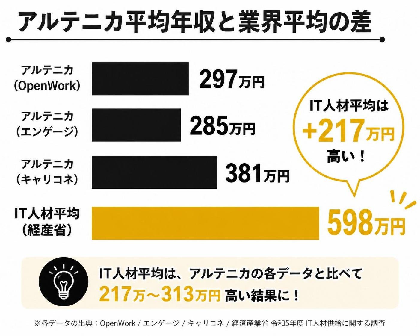 【横棒比較作成】アルテニカ平均年収と業界平均の差。アルテニカ(OpenWork):297万円 / アルテニカ(エンゲージ):285万円 / アルテニカ(キャリコネ):381万円 / IT人材平均(経産省):598万円。IT人材平均を強調