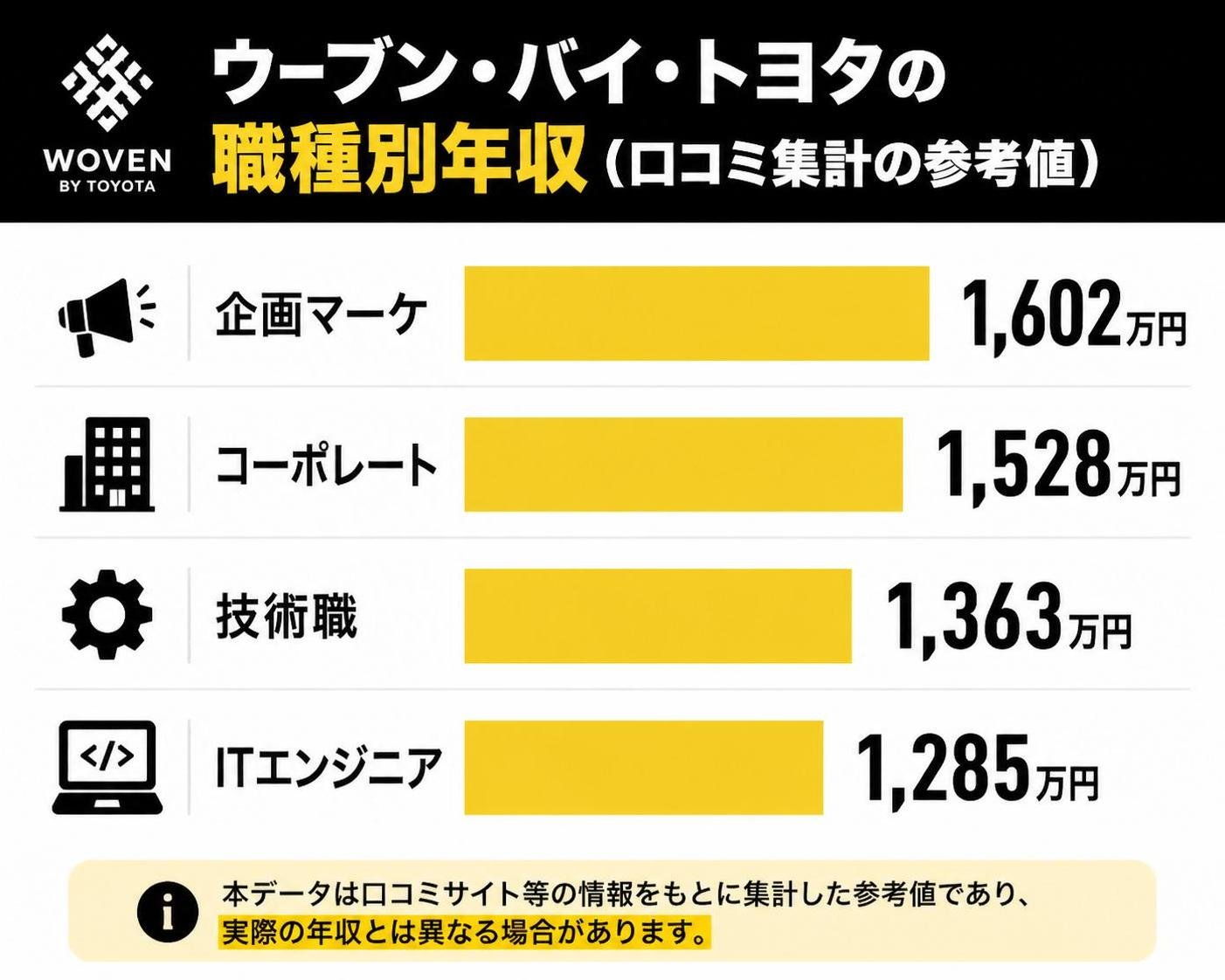 【横棒比較作成】ウーブン・バイ・トヨタの職種別年収（口コミ集計の参考値）。企画マーケ:1602万円 / コーポレート:1528万円 / 技術職:1363万円 / ITエンジニア:1285万円