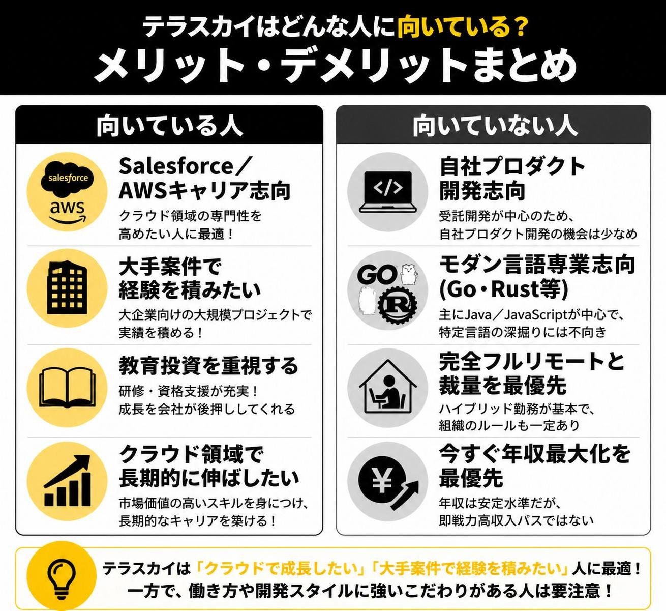 【メリデメ作成】テラスカイが向いている人・向いていない人。メリット:Salesforce／AWSキャリア志向 / 大手案件で経験を積みたい / 教育投資を重視する / クラウド領域で長期的に伸ばしたい // デメリット:自社プロダクト開発志向 / モダン言語専業志向（Go・Rust等） / 完全フルリモートと裁量を最優先 / 今すぐ年収最大化を最優先