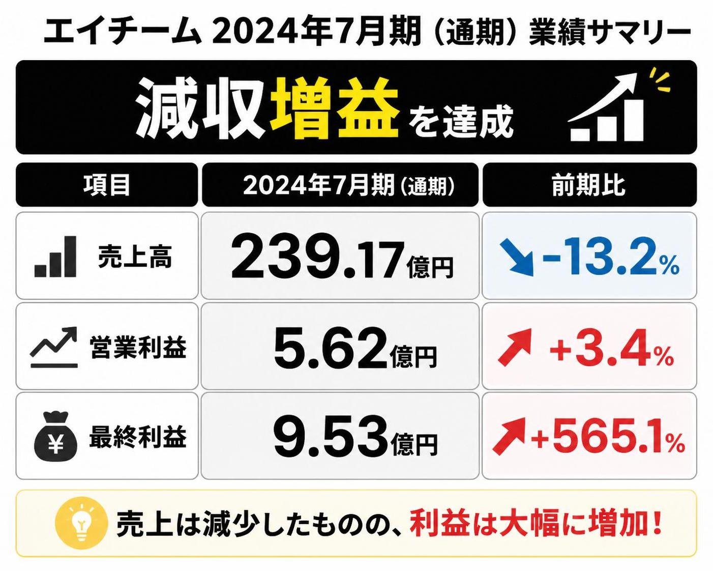 【比較表作成】エイチーム2024年7月期は減収増益（通期）。売上高: 金額=239.17億円, 前期比=-13.2% / 営業利益: 金額=5.62億円, 前期比=+3.4% / 最終利益: 金額=9.53億円, 前期比=+565.1%