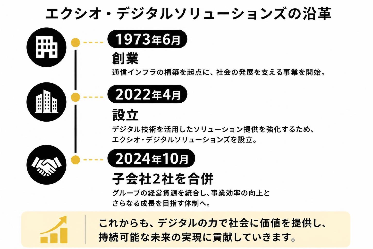 【タイムライン作成】エクシオ・デジタルソリューションズの沿革。1973年6月:創業 / 2022年4月:設立 / 2024年10月:子会社2社を合併