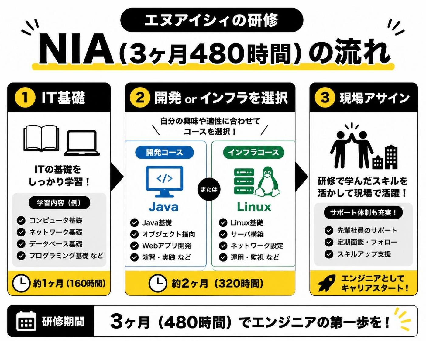 【ステップ作成】エヌアイシィの研修NIA（3ヶ月480時間）の流れ:IT基礎→開発(Java)/インフラ(Linux)を選択→現場アサイン