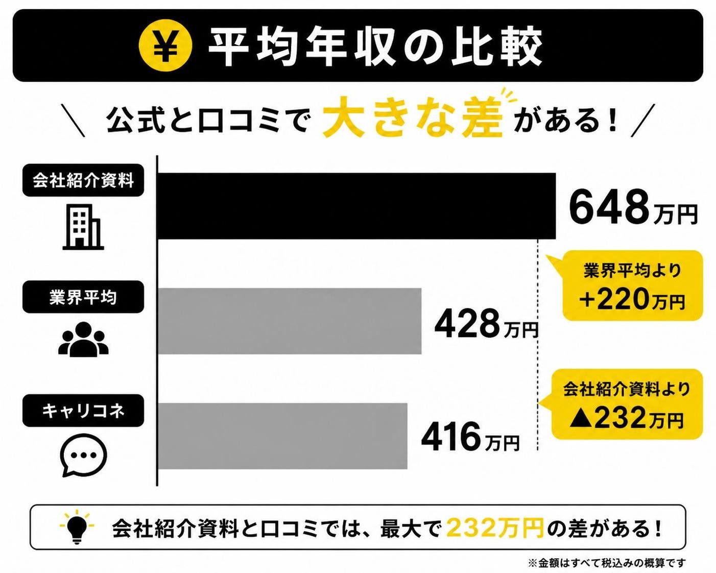 【横棒比較作成】平均年収も公式と口コミで開きがある。会社紹介資料:648万円 / 業界平均:428万円 / キャリコネ:416万円