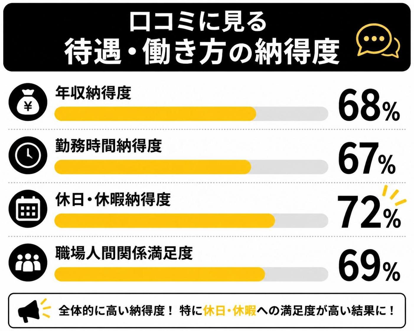 【横棒比較作成】口コミに見る待遇・働き方の納得度。年収納得度:68% / 勤務時間納得度:67% / 休日・休暇納得度:72% / 職場人間関係満足度:69%