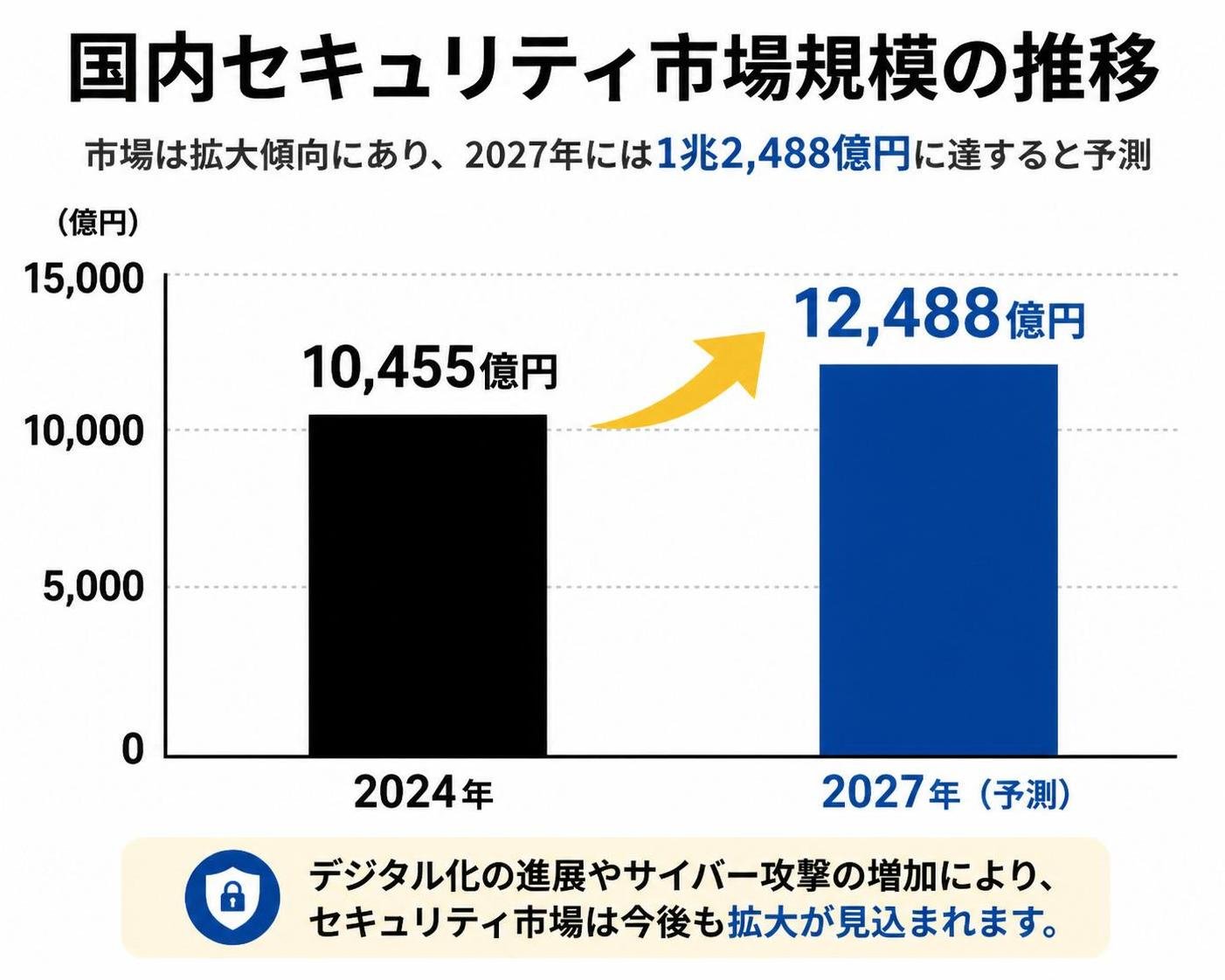 【縦棒作成】国内セキュリティ市場規模の推移。2024年:10455億円 / 2027年:12488億円