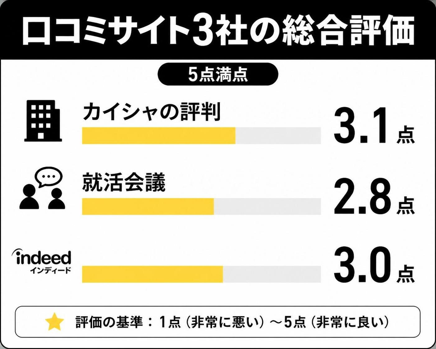 【横棒比較作成】口コミサイト3社の総合評価(5点満点)。カイシャの評判:3.1点 / 就活会議:2.8点 / Indeed:3.0点