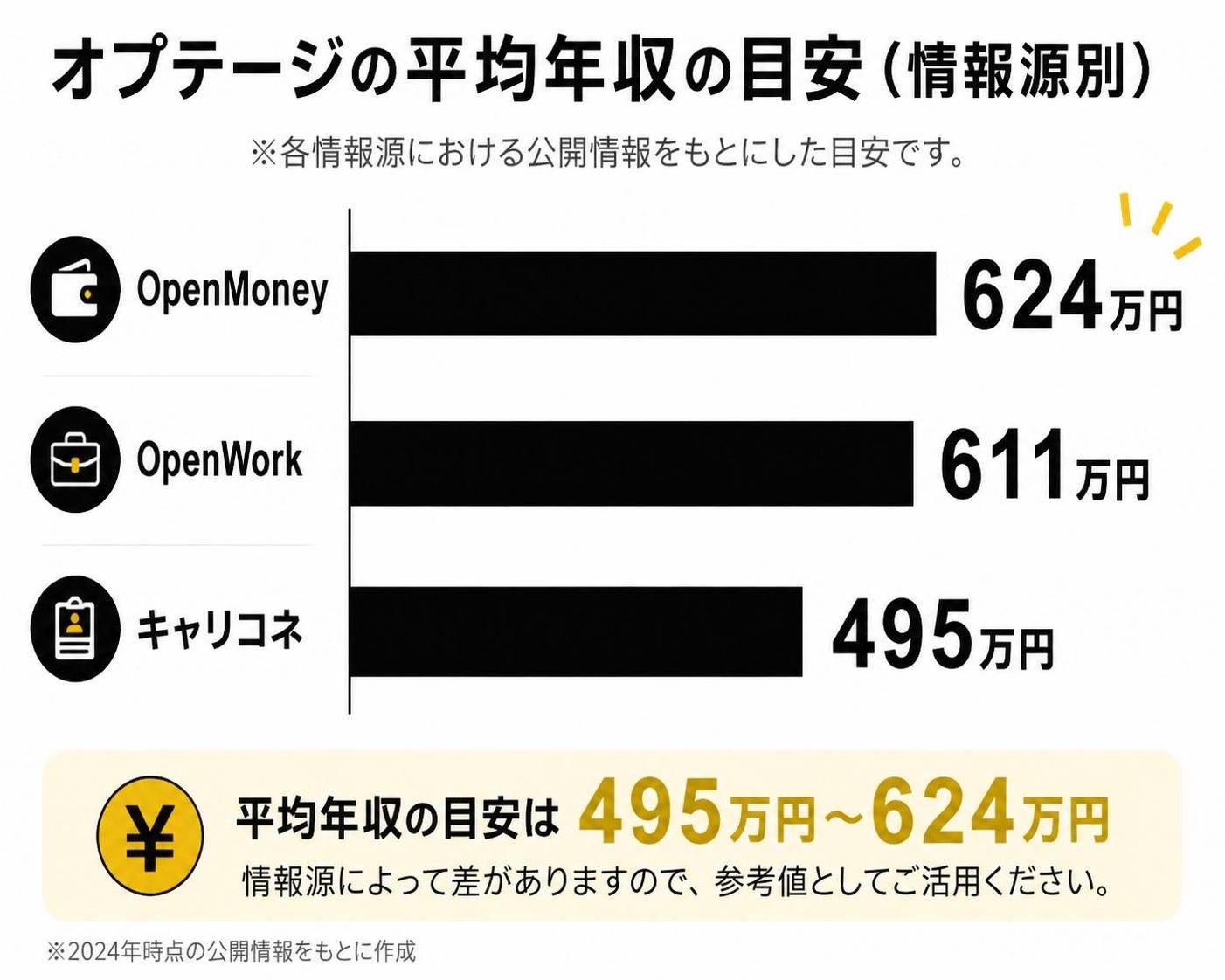 【横棒比較作成】オプテージの平均年収の目安(情報源別)。OpenMoney:624万円 / OpenWork:611万円 / キャリコネ:495万円