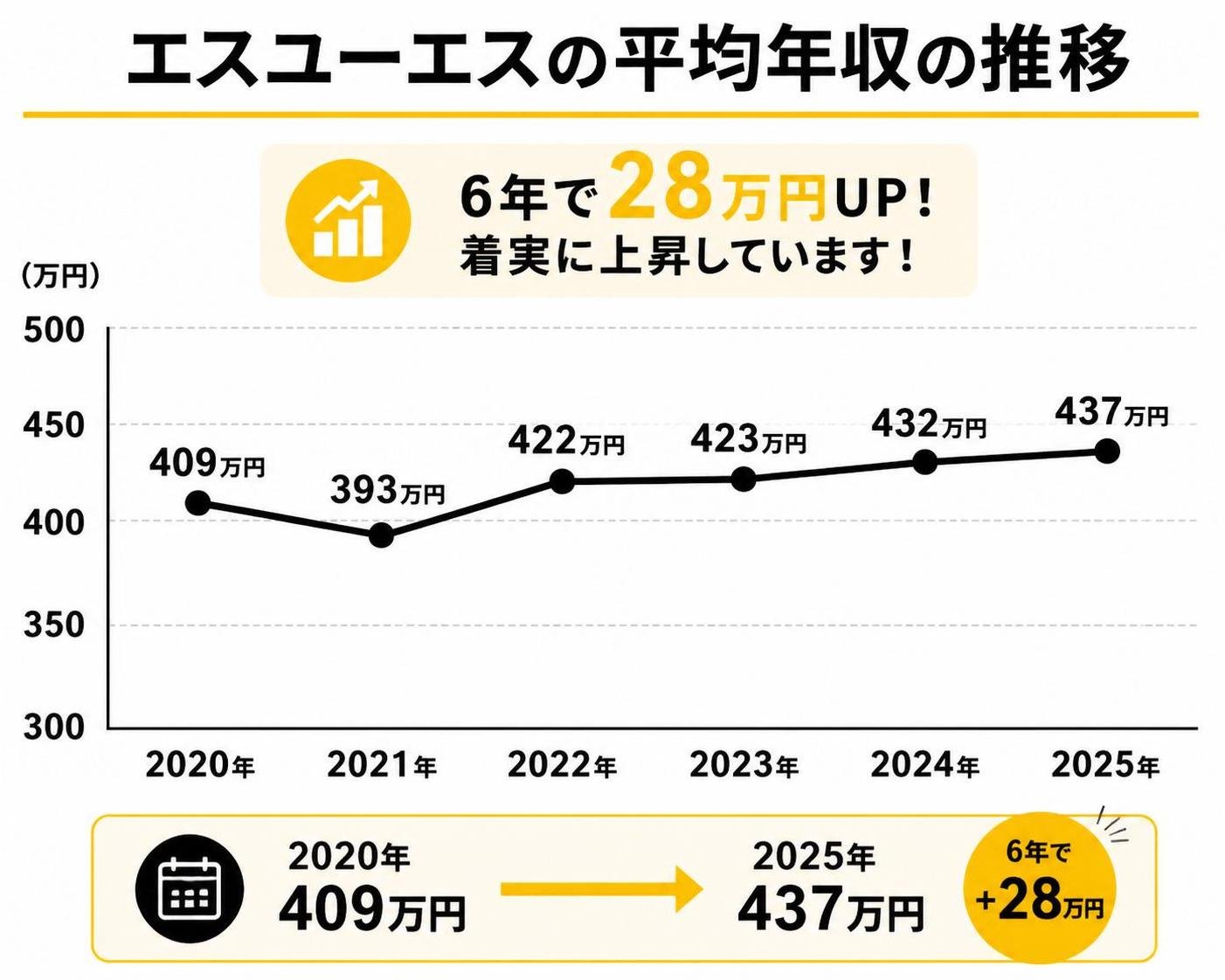 【折れ線作成】エスユーエスの平均年収の推移。2020年:409万円 / 2021年:393万円 / 2022年:422万円 / 2023年:423万円 / 2024年:432万円 / 2025年:437万円
