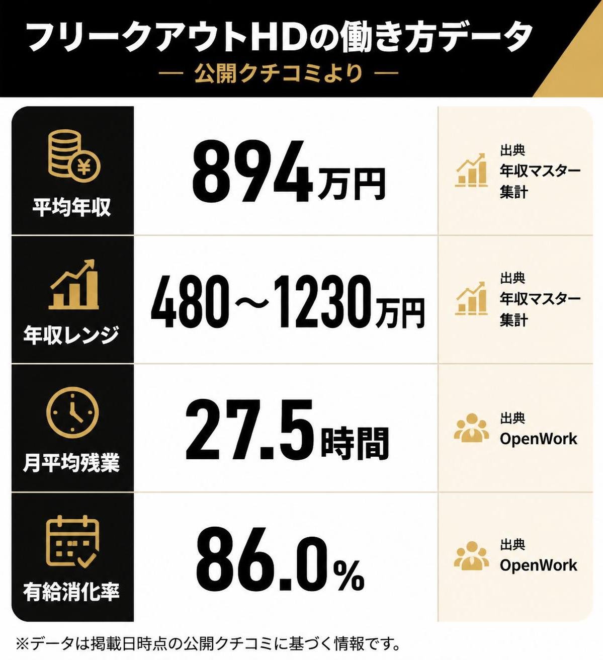 【比較表作成】フリークアウトHDの働き方データ（公開クチコミより）。平均年収: 数値=894万円, 出典=年収マスター集計 / 年収レンジ: 数値=480〜1230万円, 出典=年収マスター集計 / 月平均残業: 数値=27.5時間, 出典=OpenWork / 有給消化率: 数値=86.0%, 出典=OpenWork
